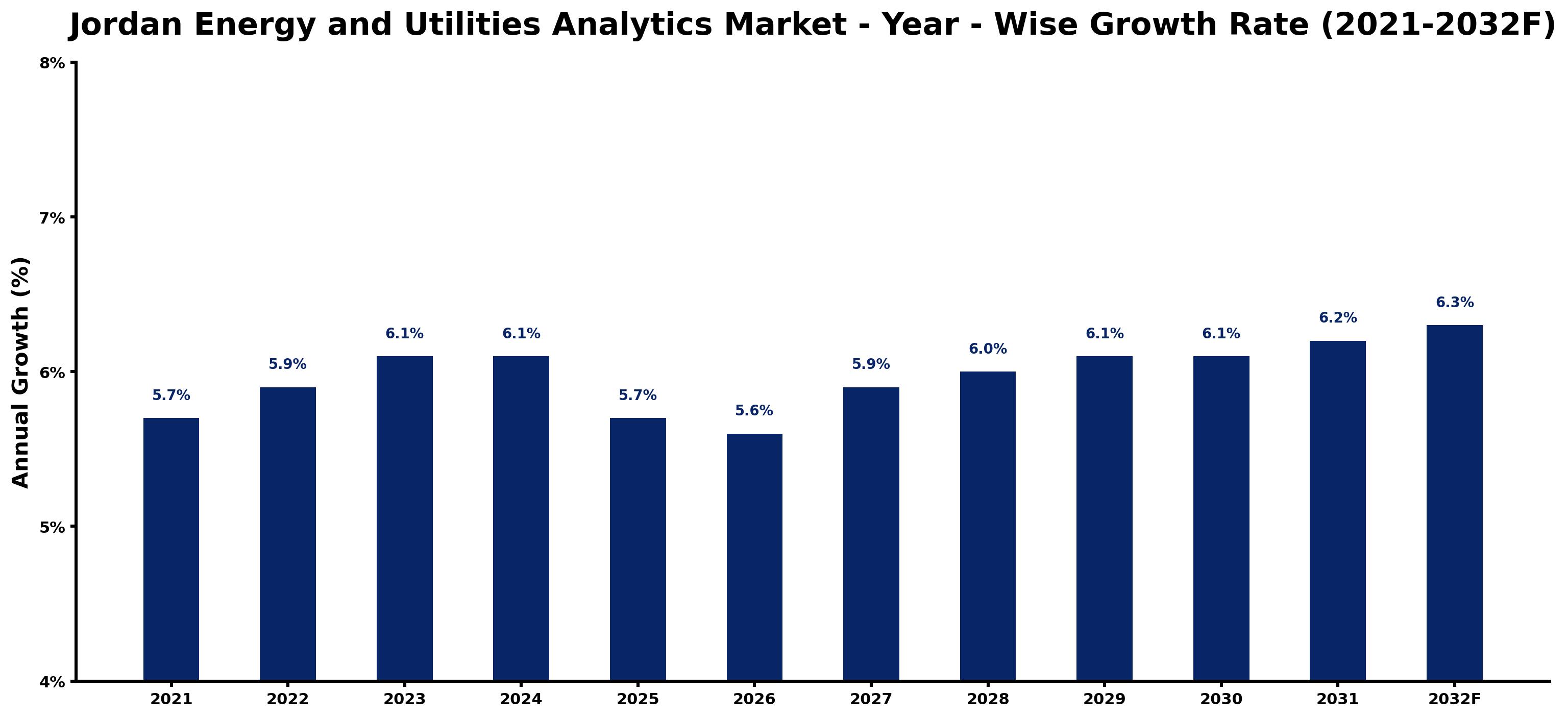 Jordan Energy and Utilities Analytics Market Year-wise Growth Rate and Key Drivers