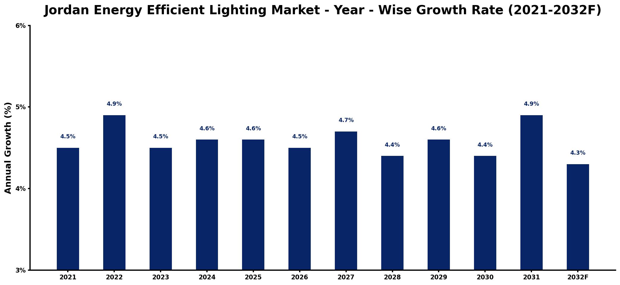 Jordan Energy Efficient Lighting Market Year-wise Growth Rate and Key Drivers