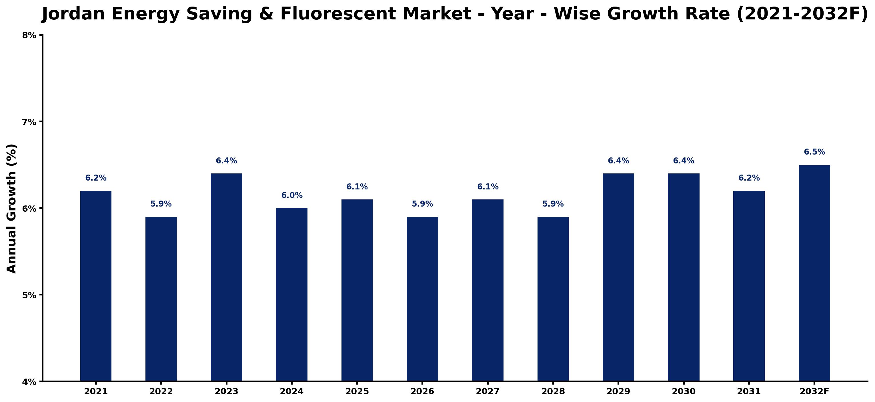 Ten-Year Growth Trajectory of the Jordan Energy Saving & Fluorescent Market with Core Drivers