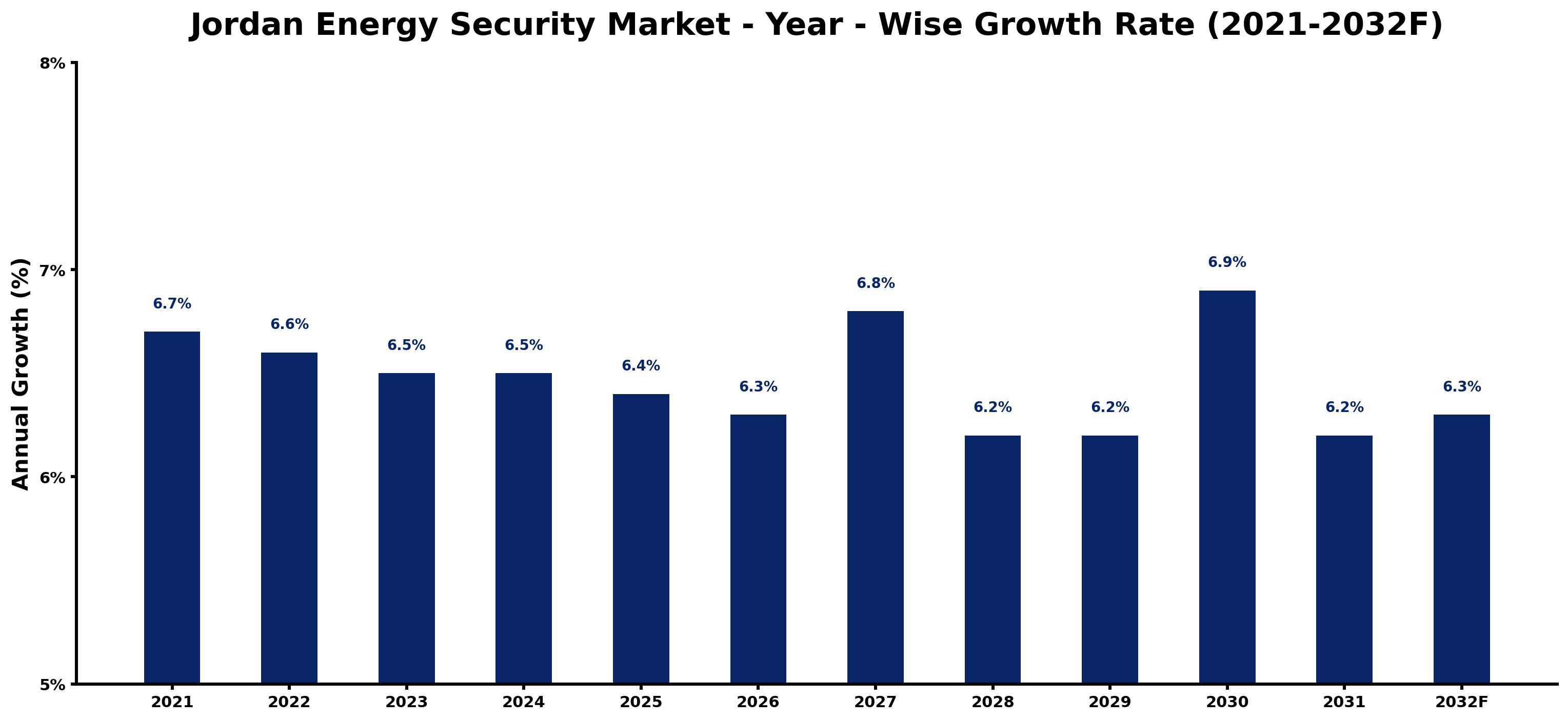 Jordan Energy Security Market Year-wise Growth Rate and Key Drivers
