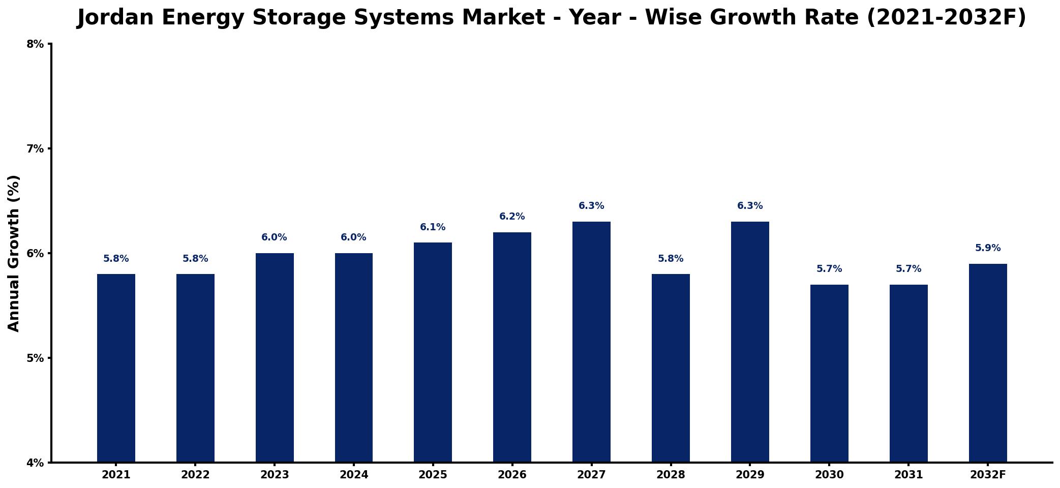 Jordan Energy Storage Systems Market Year-wise Growth Rate and Key Drivers
