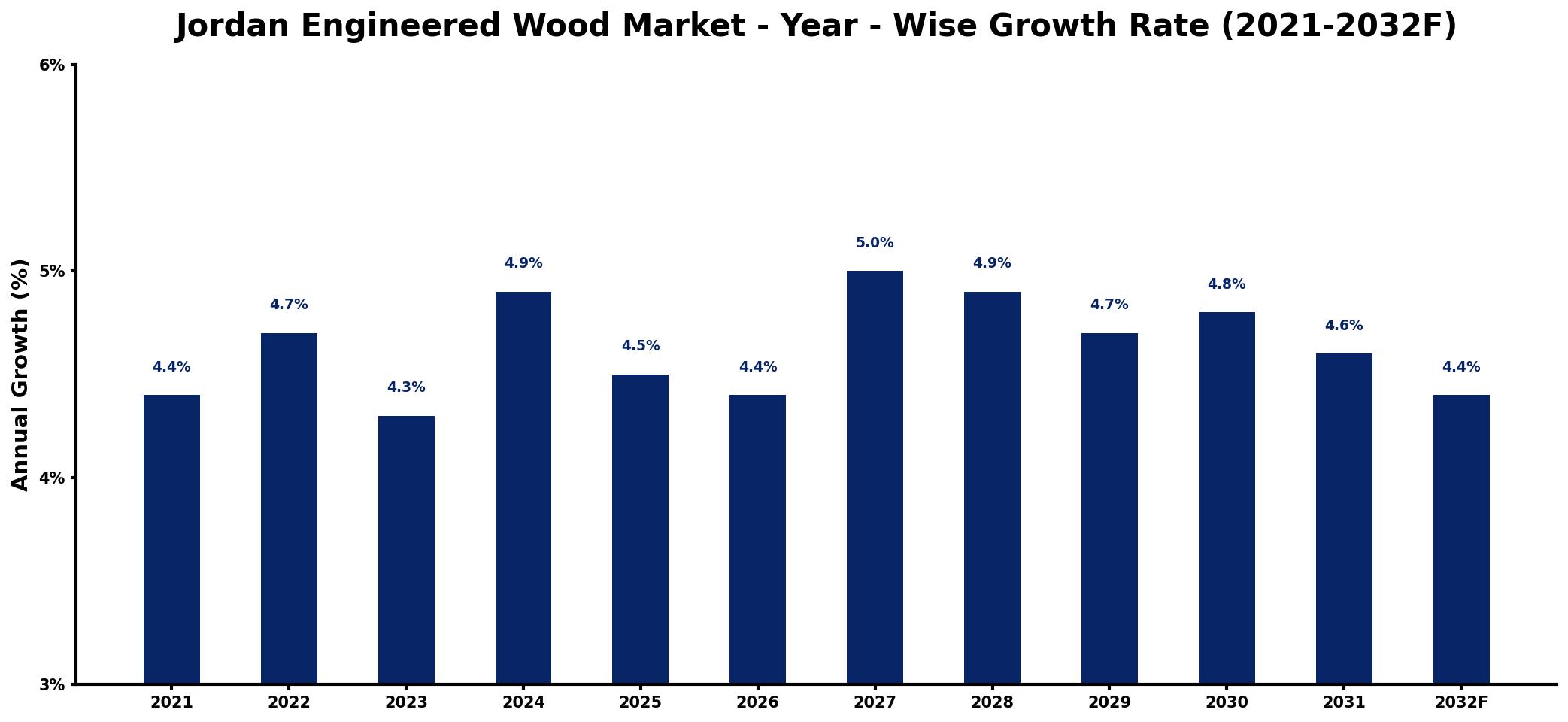 Jordan Engineered Wood Market Year-wise Growth Rate and Key Drivers
