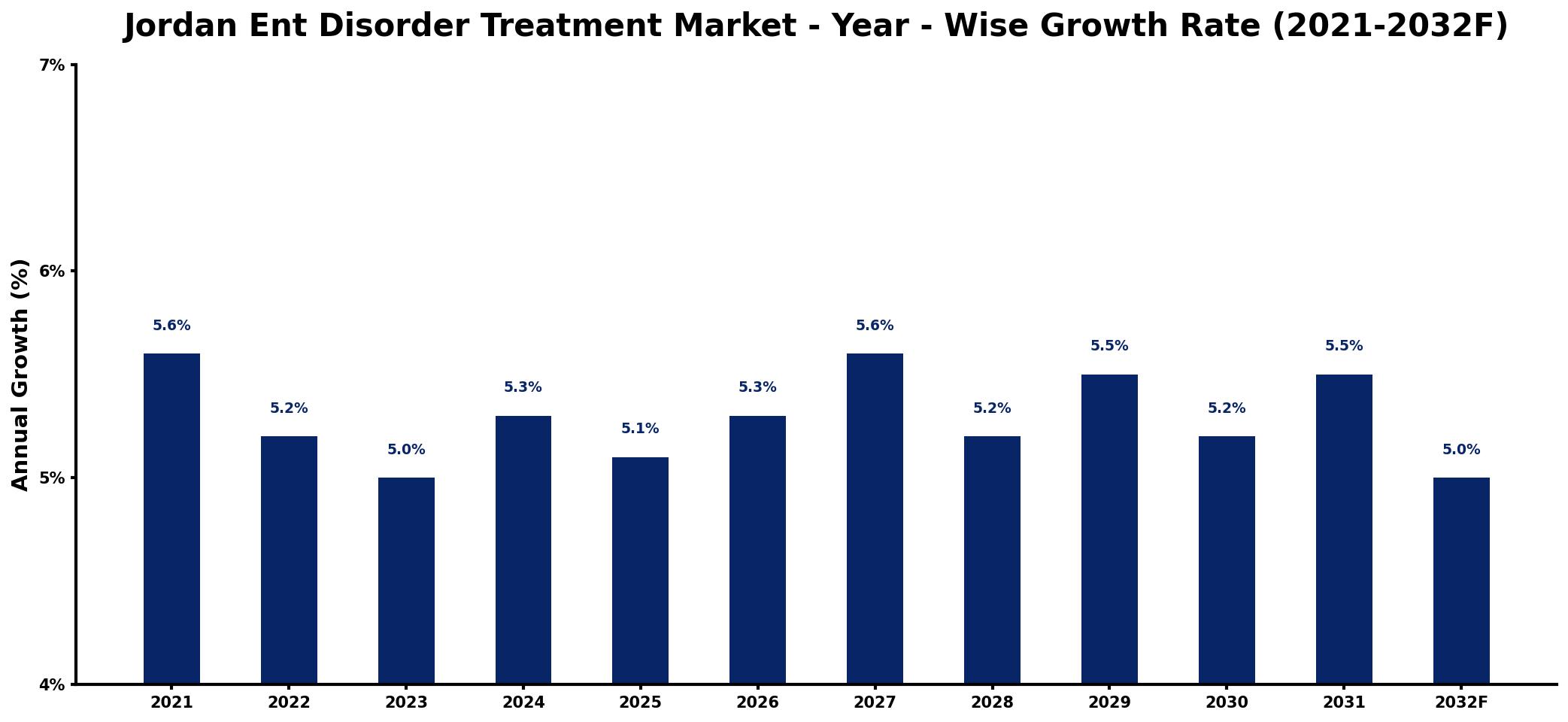 Jordan Ent Disorder Treatment Market Year-wise Growth Rate and Key Drivers