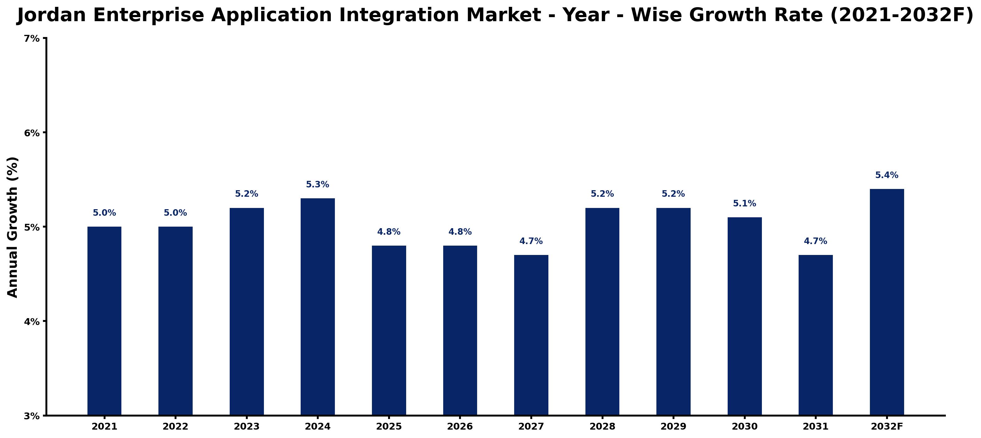 Jordan Enterprise Application Integration Market Year-wise Growth Rate and Key Drivers