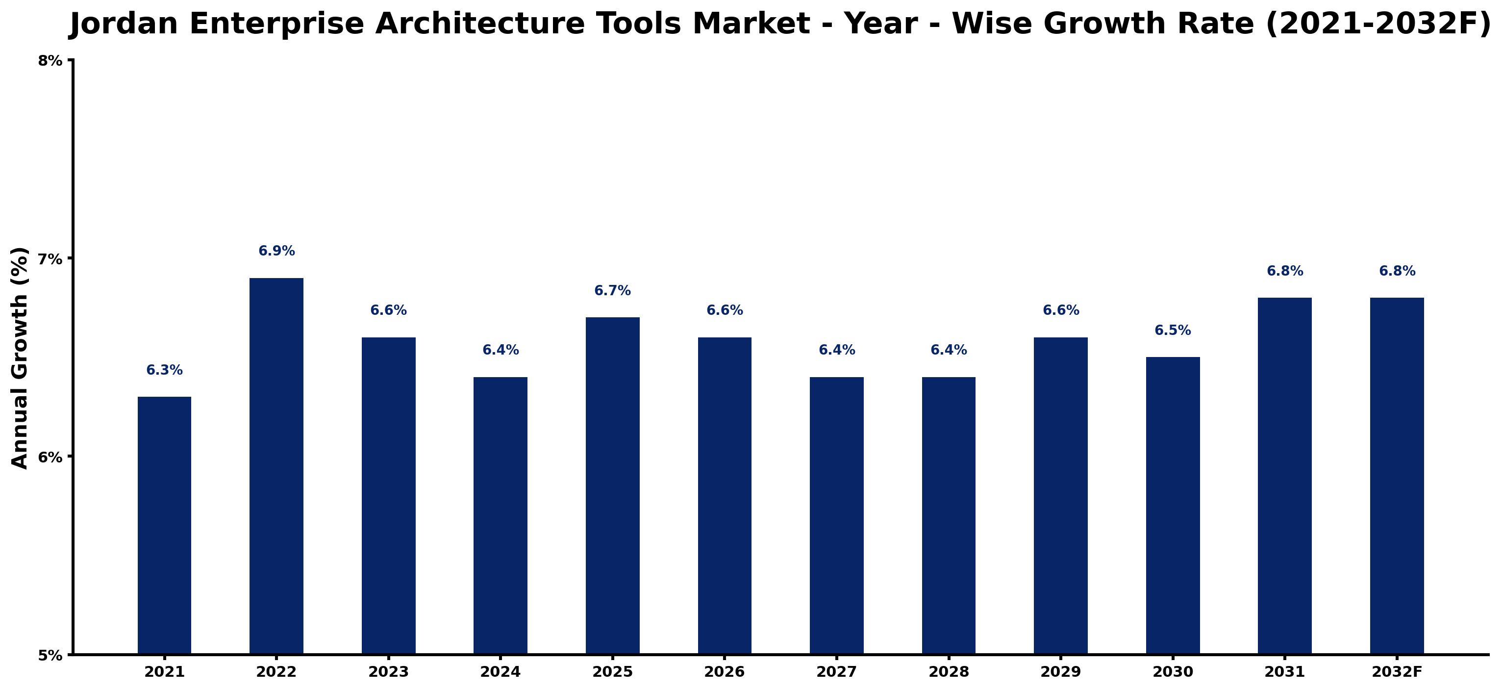 Jordan Enterprise Architecture Tools Market Year-wise Growth Rate and Key Drivers