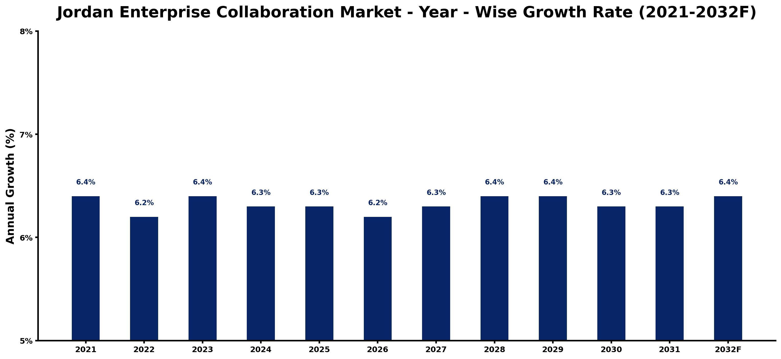Jordan Enterprise Collaboration Market Year-wise Growth Rate and Key Drivers