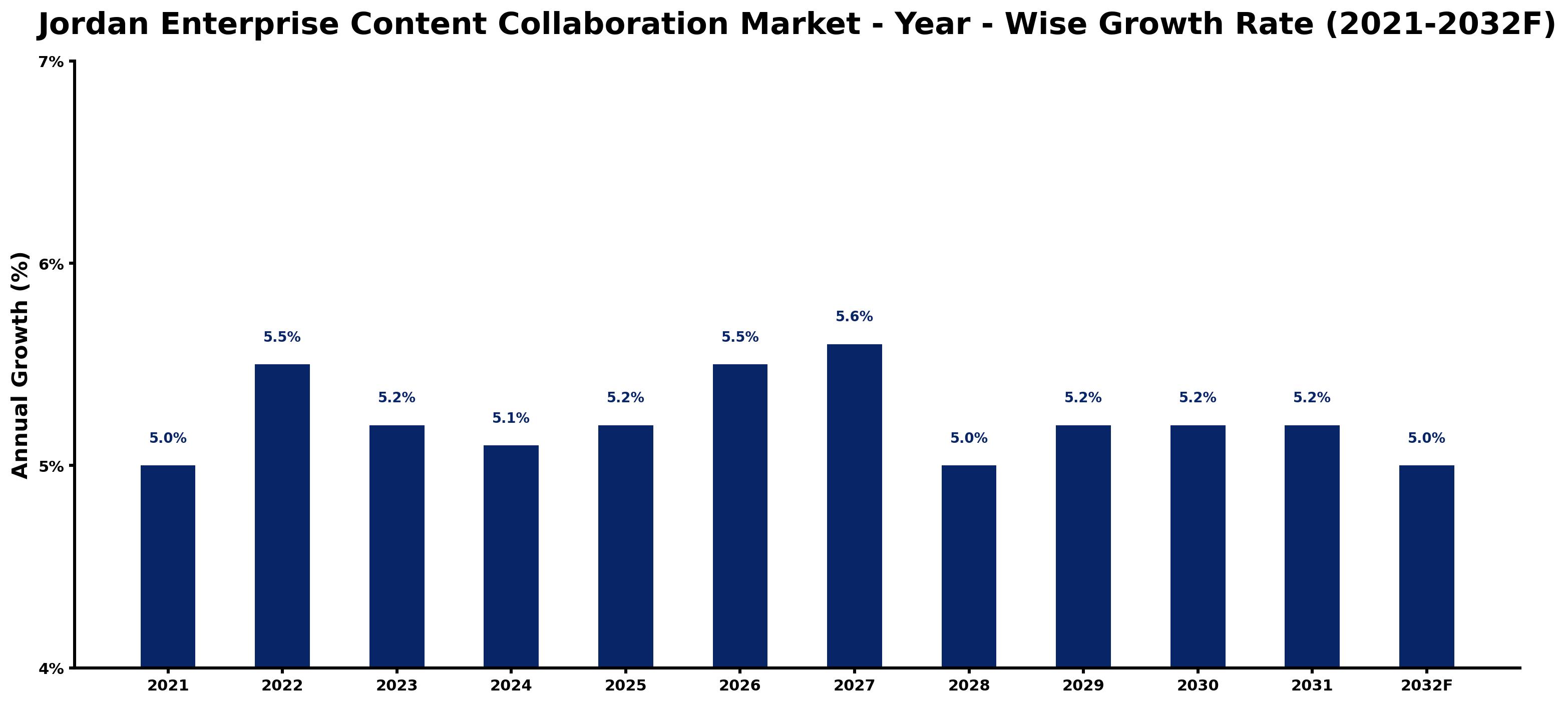 Jordan Enterprise Content Collaboration Market Year-wise Growth Rate and Key Drivers