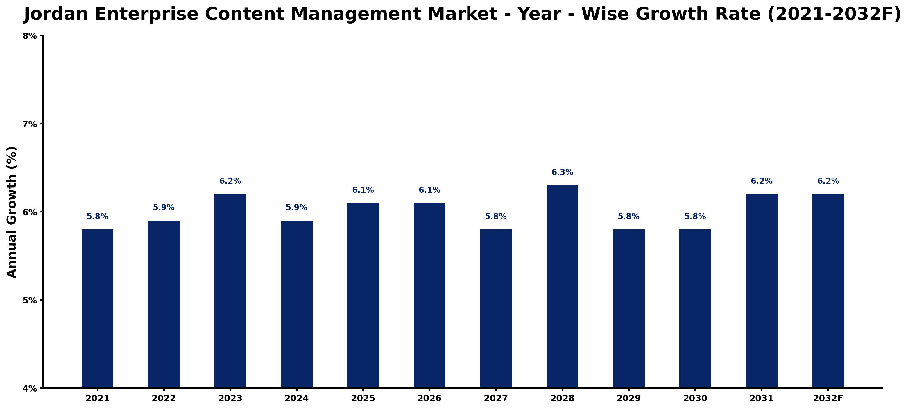 Jordan Enterprise Content Management Market Year-wise Growth Rate and Key Drivers