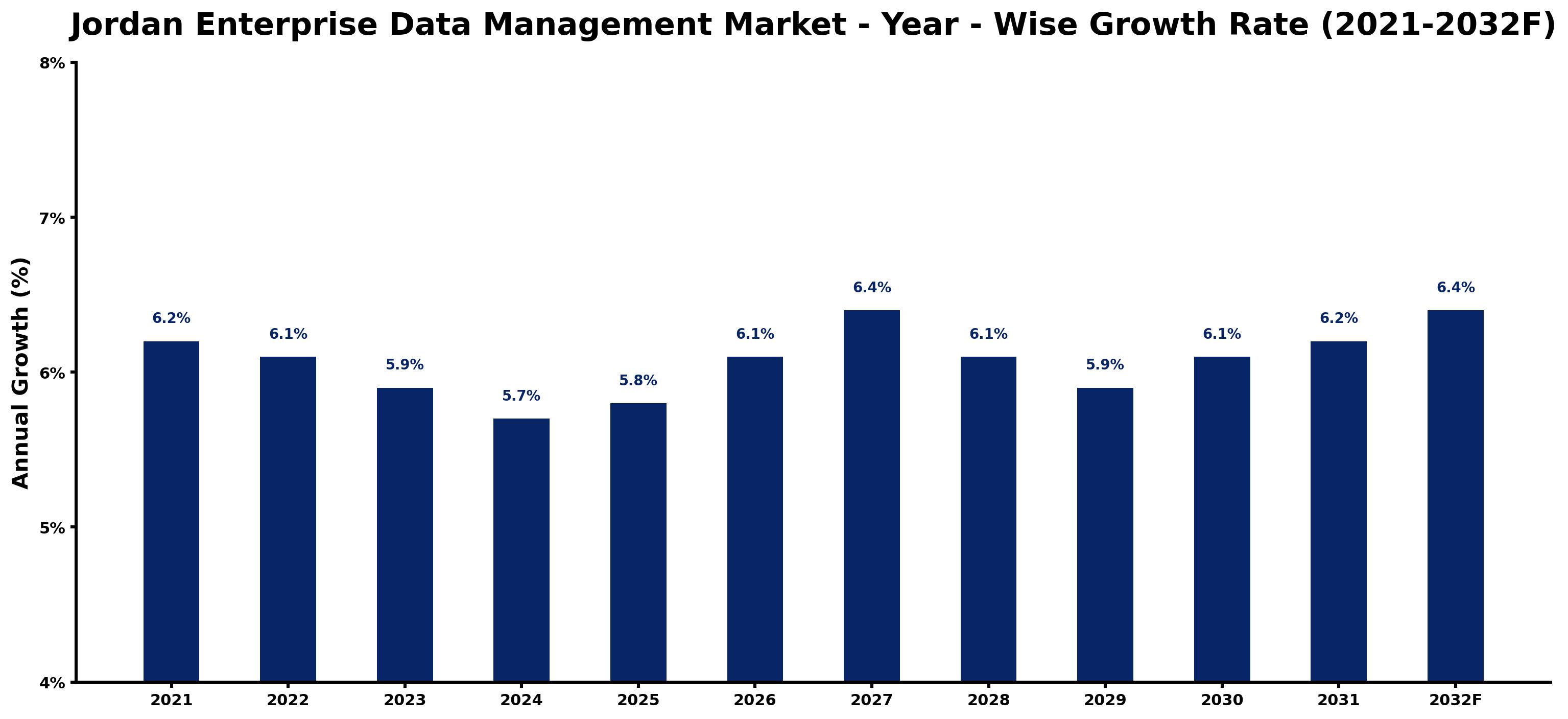 Jordan Enterprise Data Management Market Year-wise Growth Rate and Key Drivers