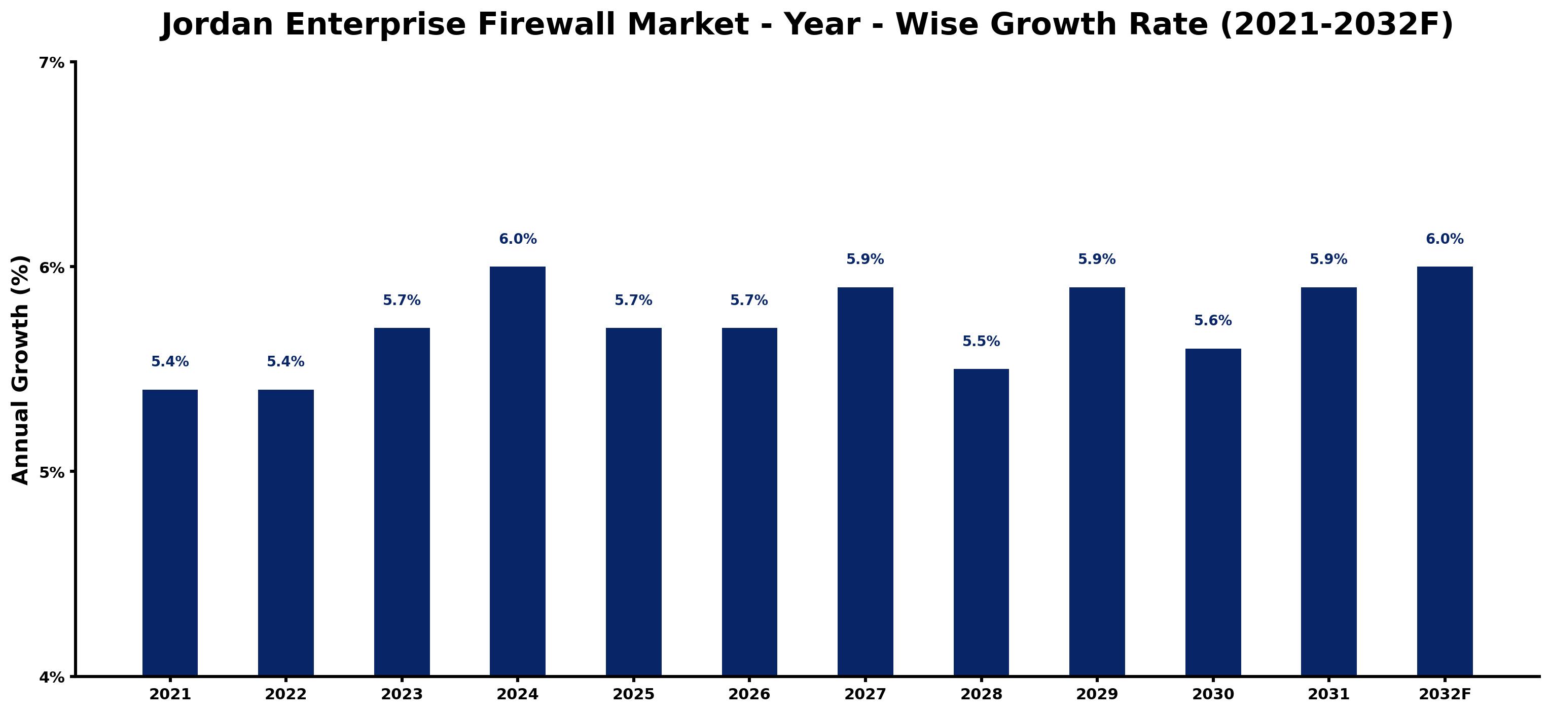 Jordan Enterprise Firewall Market Year-wise Growth Rate and Key Drivers