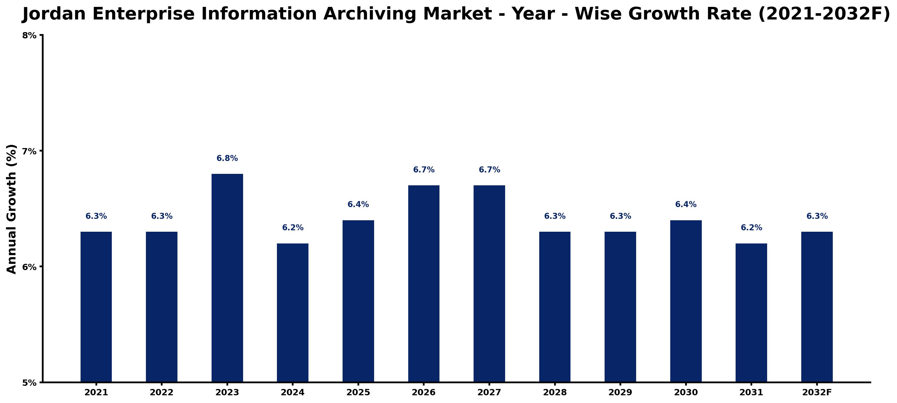 Jordan Enterprise Information Archiving Market Year-wise Growth Rate and Key Drivers