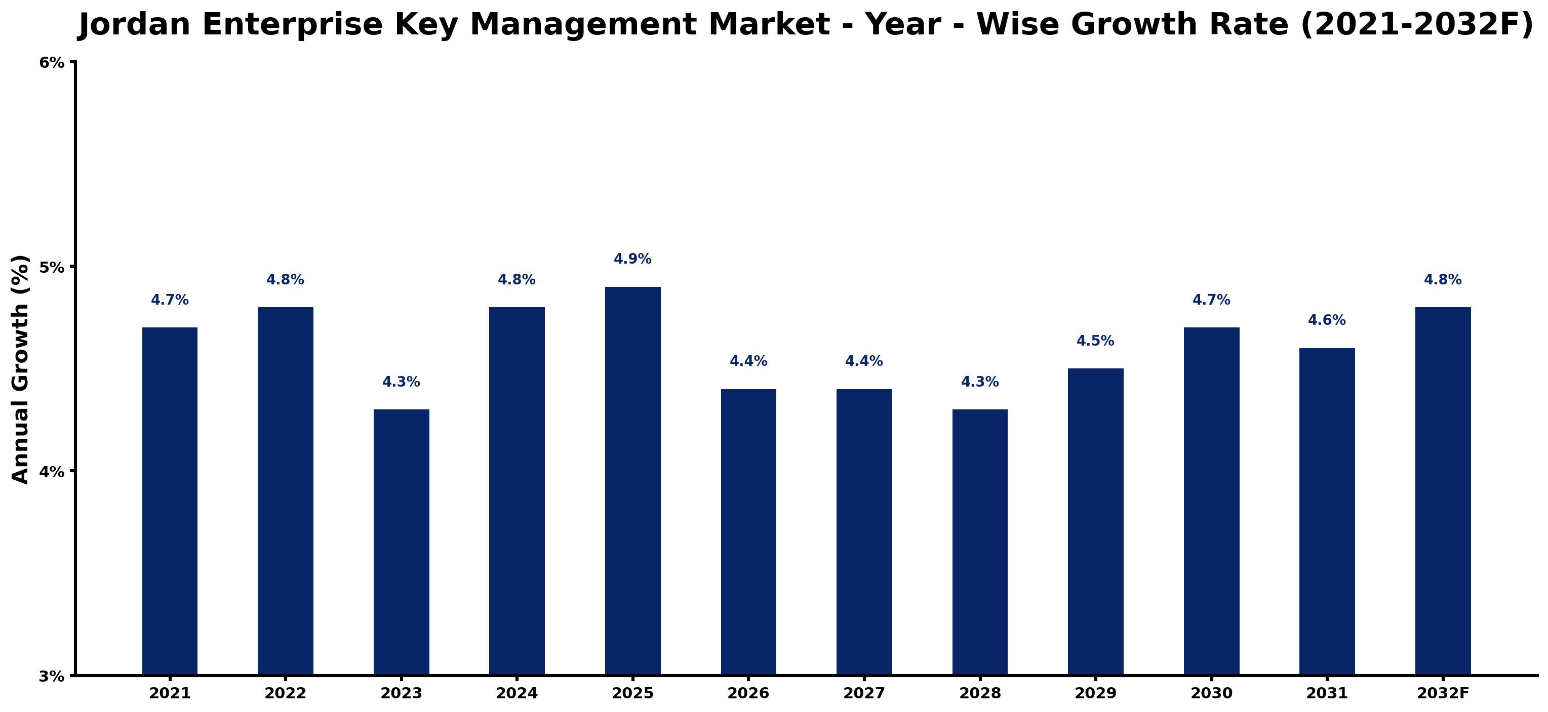 Jordan Enterprise Key Management Market Year-wise Growth Rate and Key Drivers