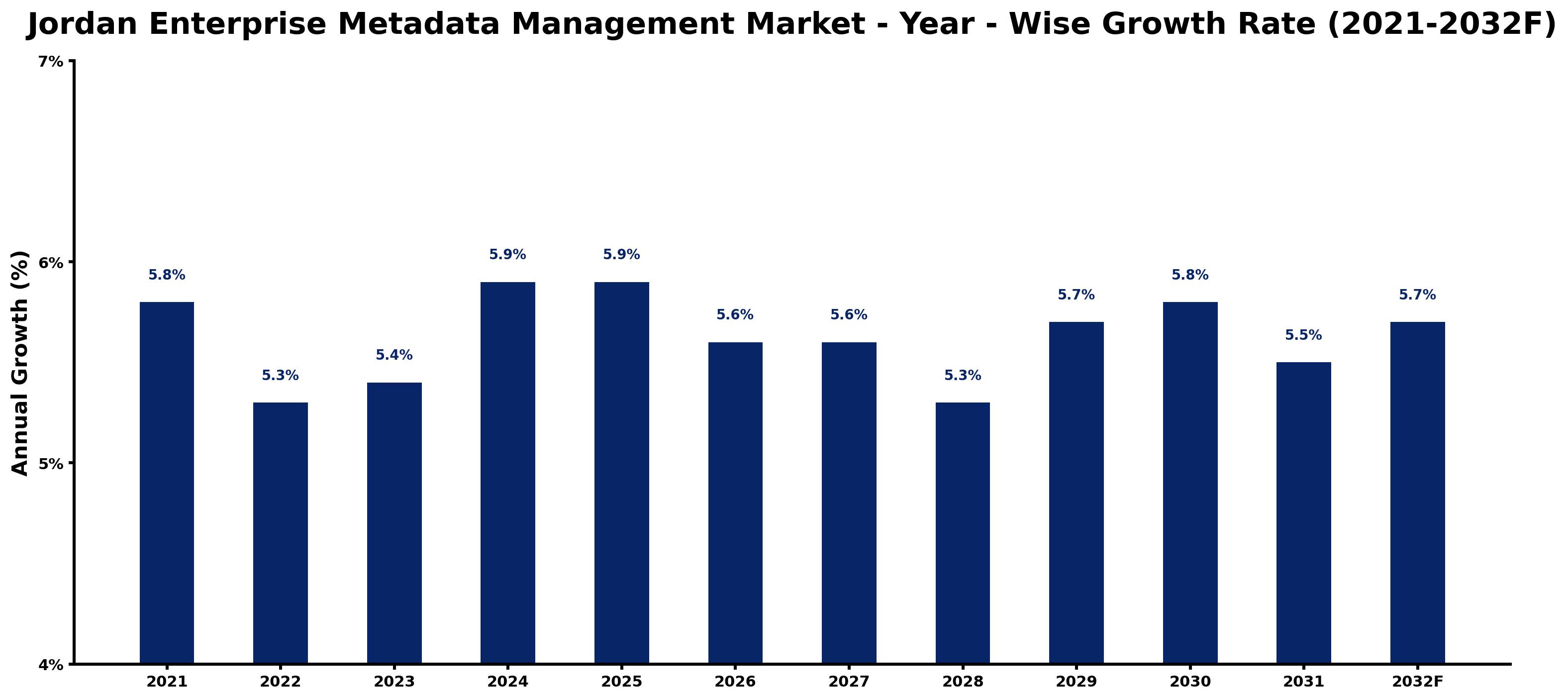 Jordan Enterprise Metadata Management Market Year-wise Growth Rate and Key Drivers