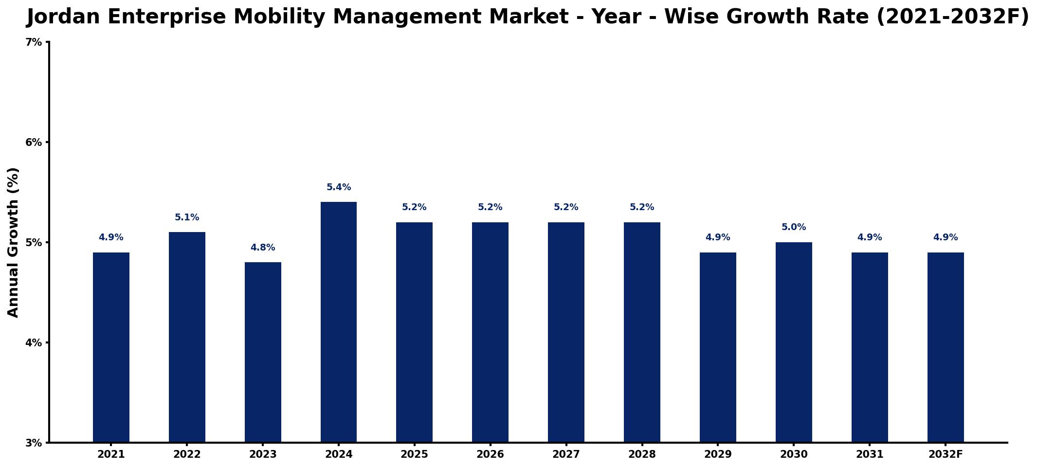 Jordan Enterprise Mobility Management Market Year-wise Growth Rate and Key Drivers