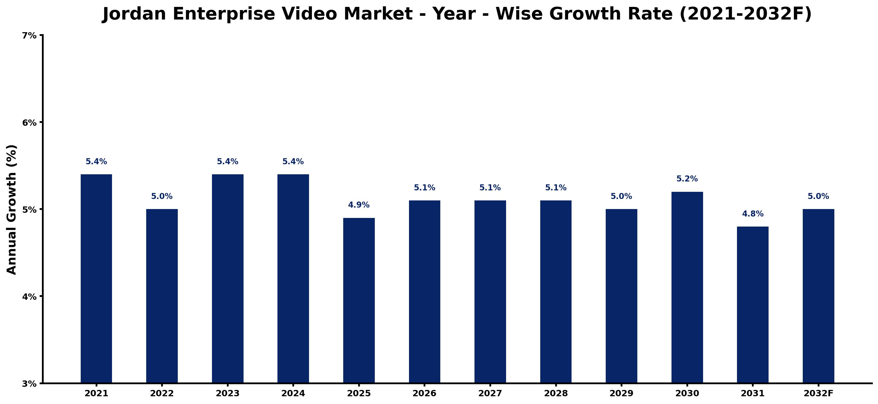 Jordan Enterprise Video Market Year-wise Growth Rate and Key Drivers