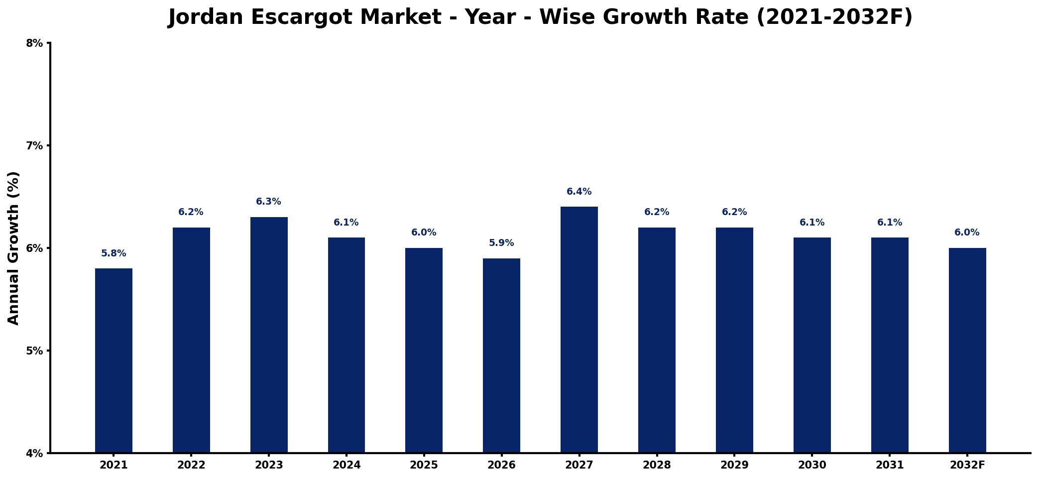 Jordan Escargot Market Year-wise Growth Rate and Key Drivers