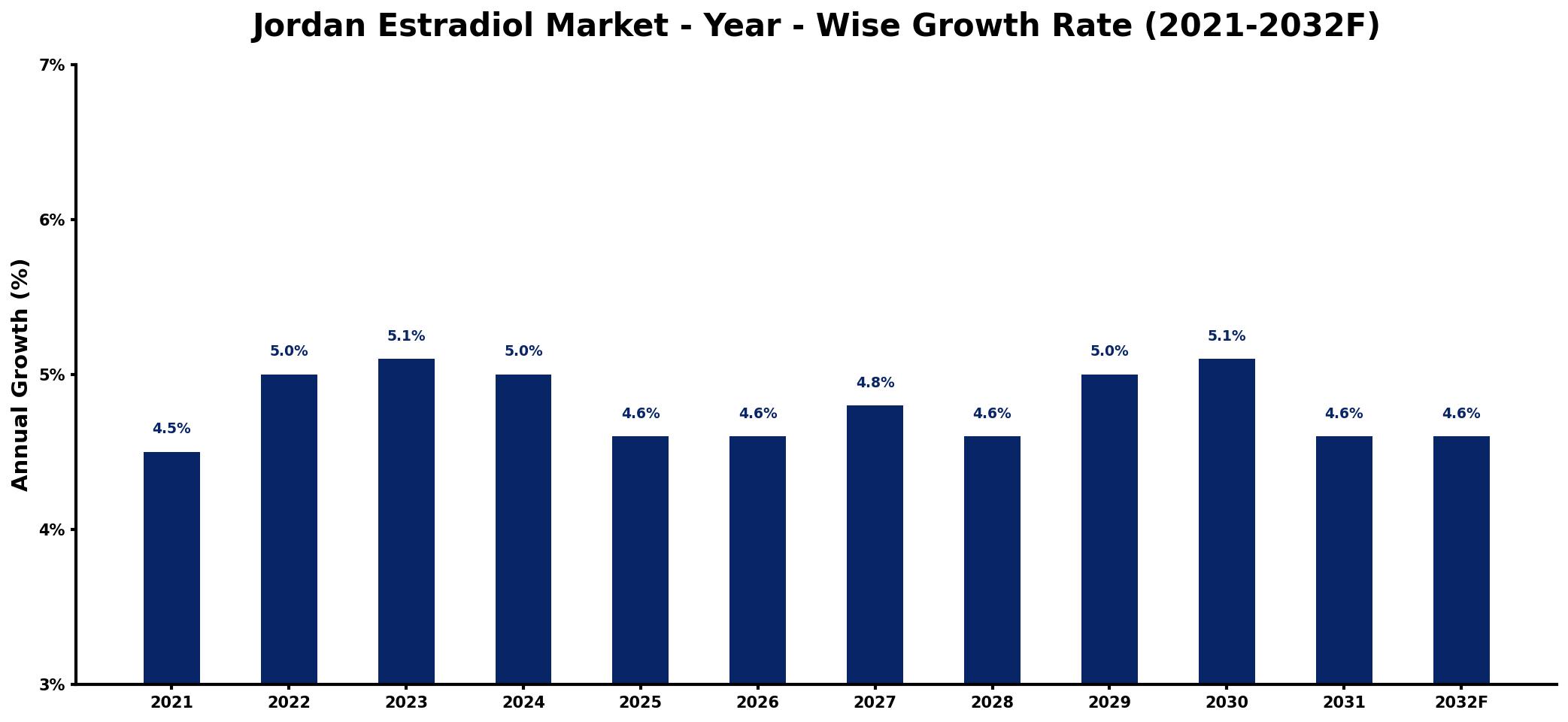 Jordan Estradiol Market Year-wise Growth Rate and Key Drivers
