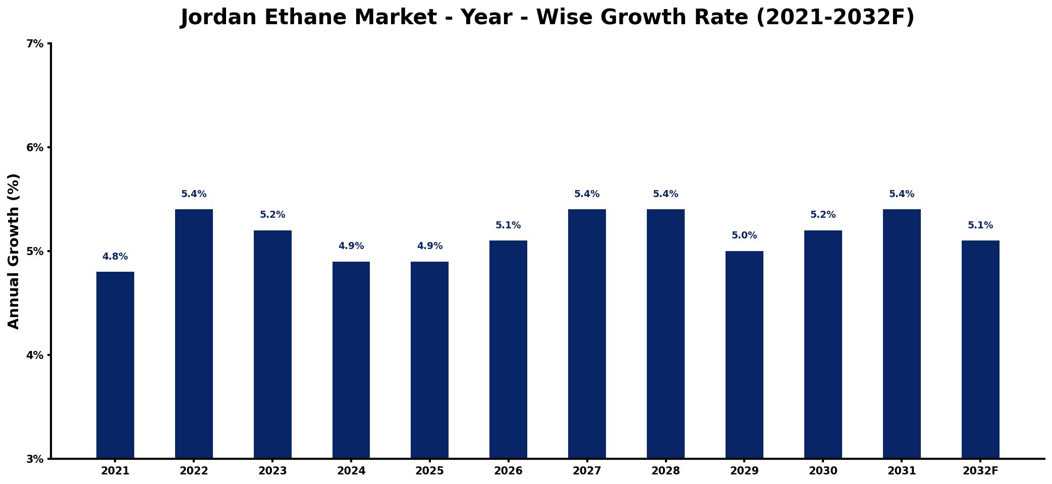 Jordan Ethane Market Year-wise Growth Rate and Key Drivers