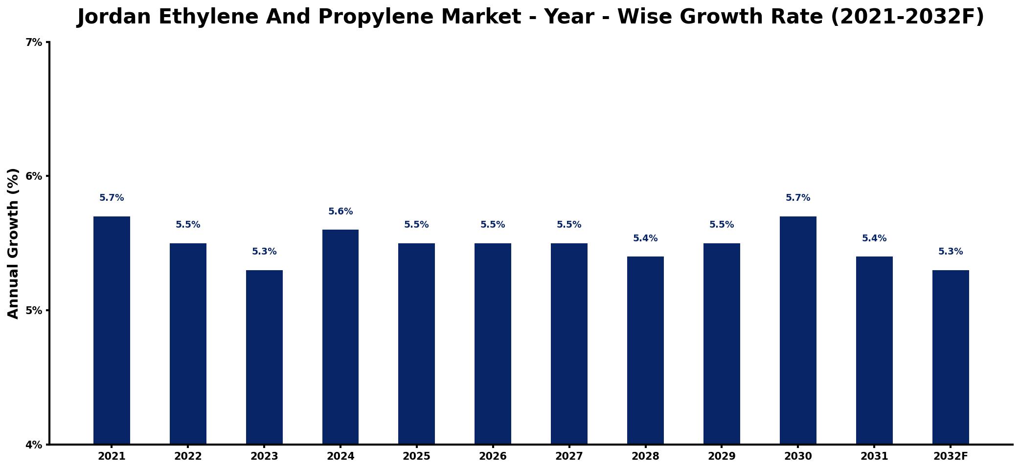 Jordan Ethylene And Propylene Market Year-wise Growth Rate and Key Drivers