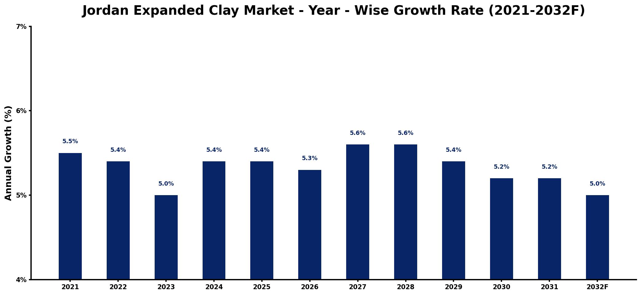 Jordan Expanded Clay Market Year-wise Growth Rate and Key Drivers