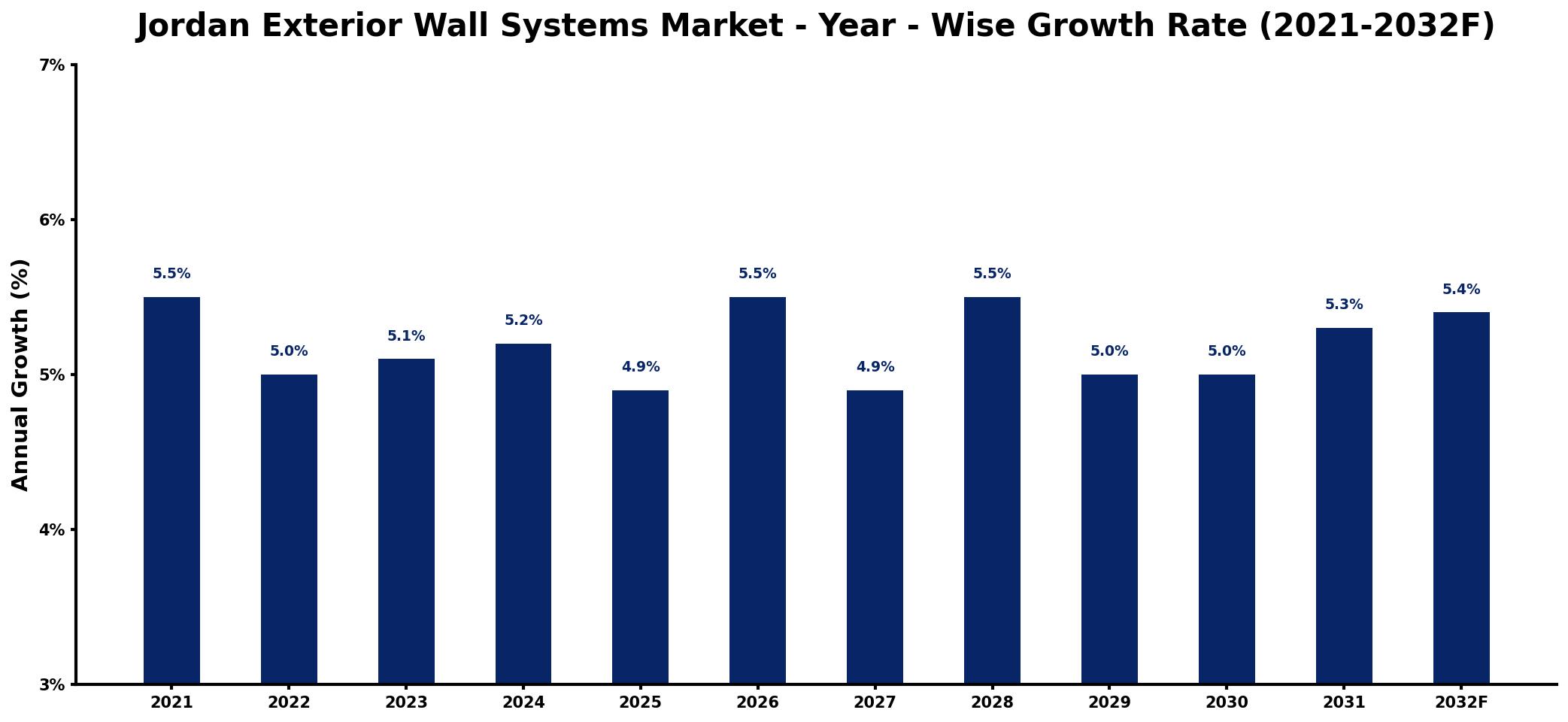 Jordan Exterior Wall Systems Market Year-wise Growth Rate and Key Drivers