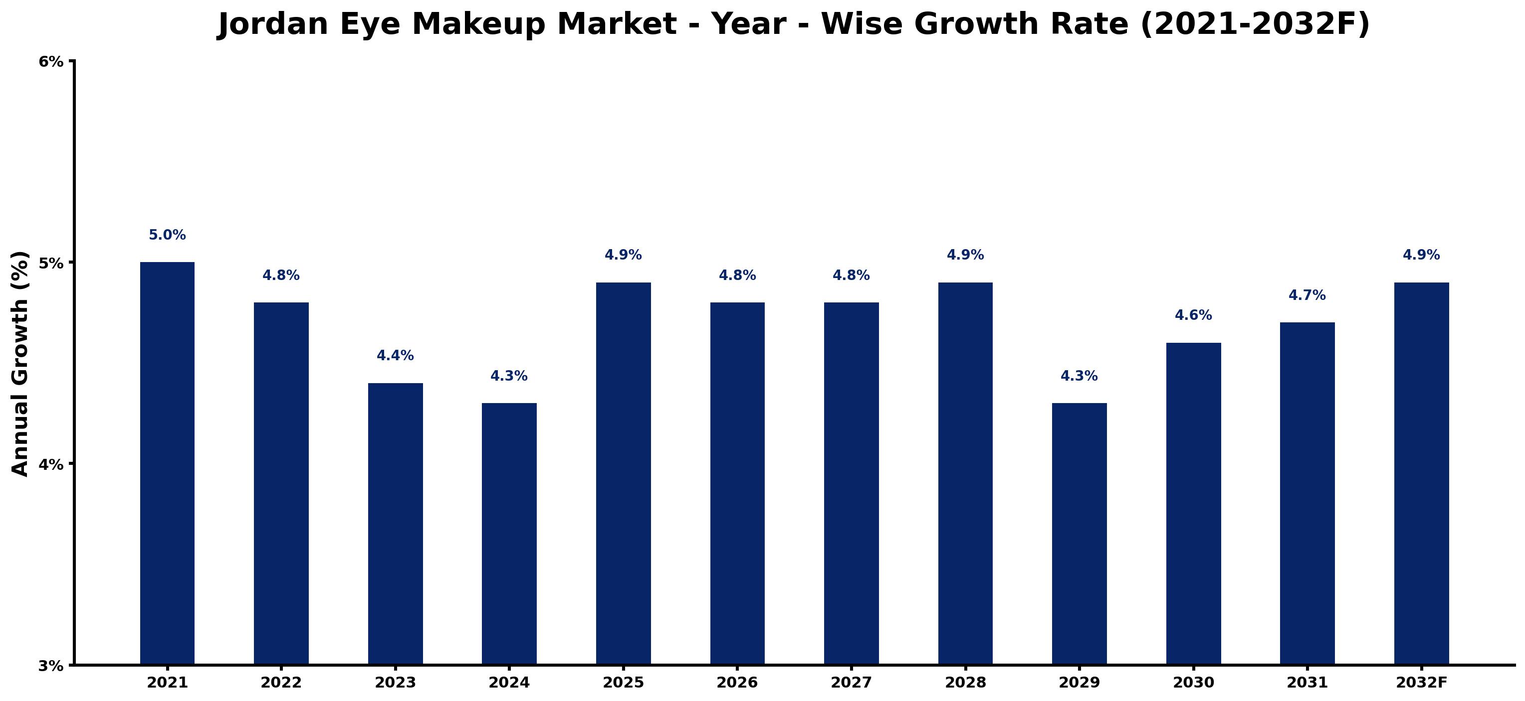 Jordan Eye Makeup Market Year-wise Growth Rate and Key Drivers