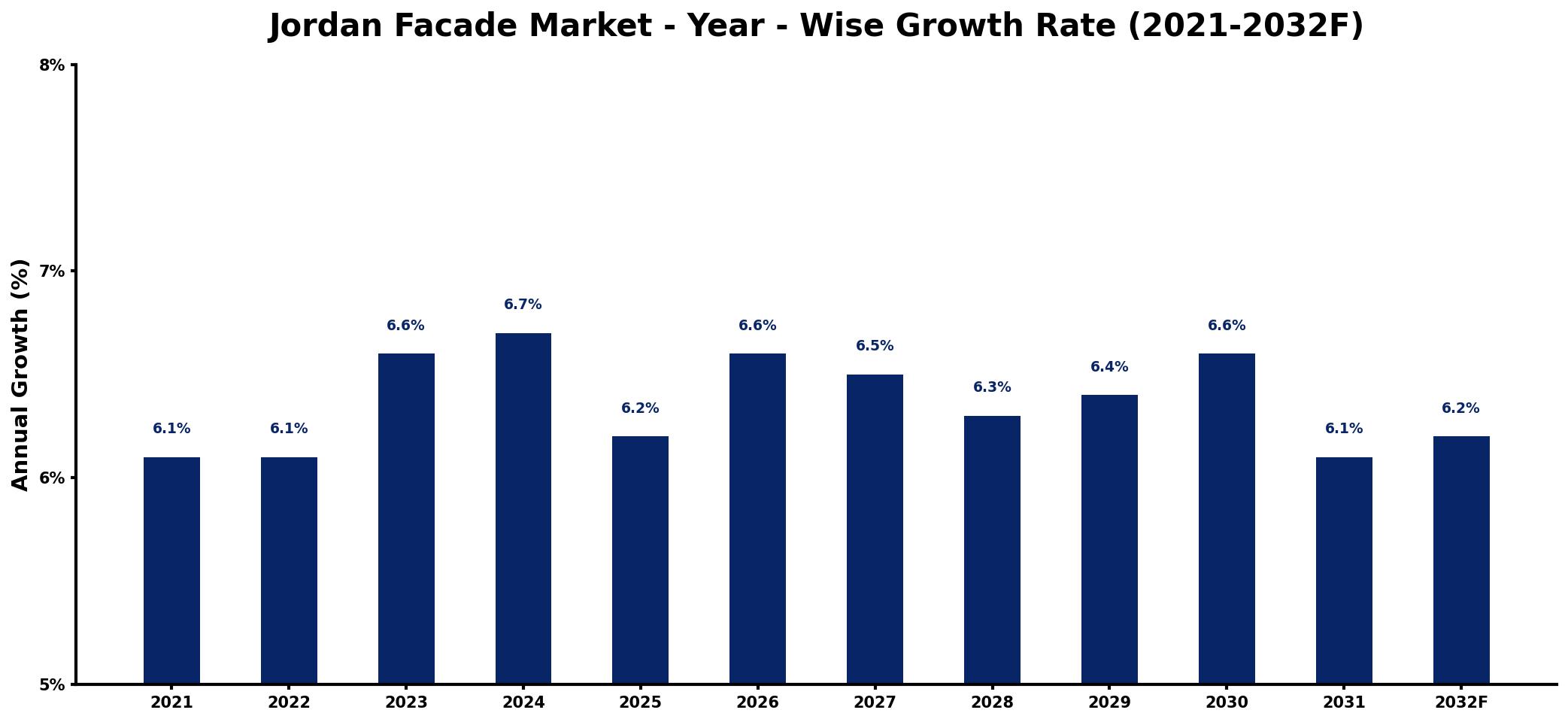 Jordan Facade Market Year-wise Growth Rate and Key Drivers