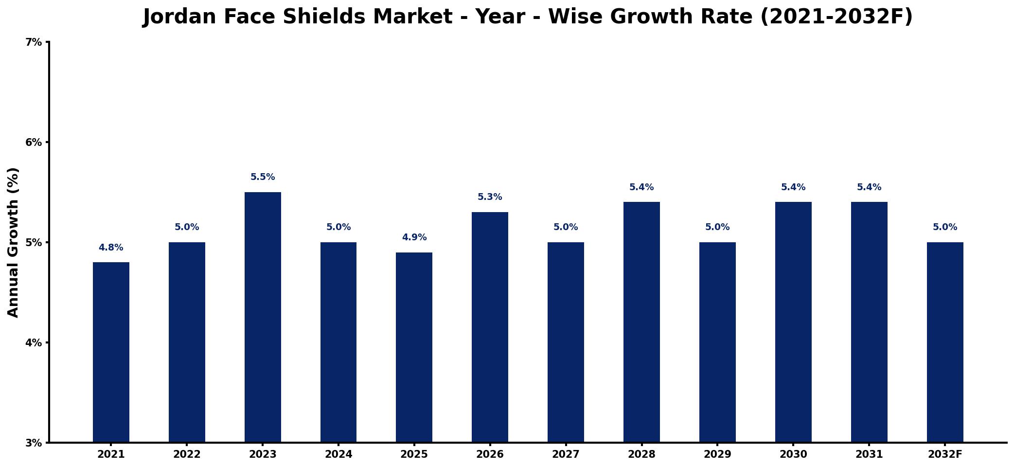 Jordan Face Shields Market Year-wise Growth Rate and Key Drivers