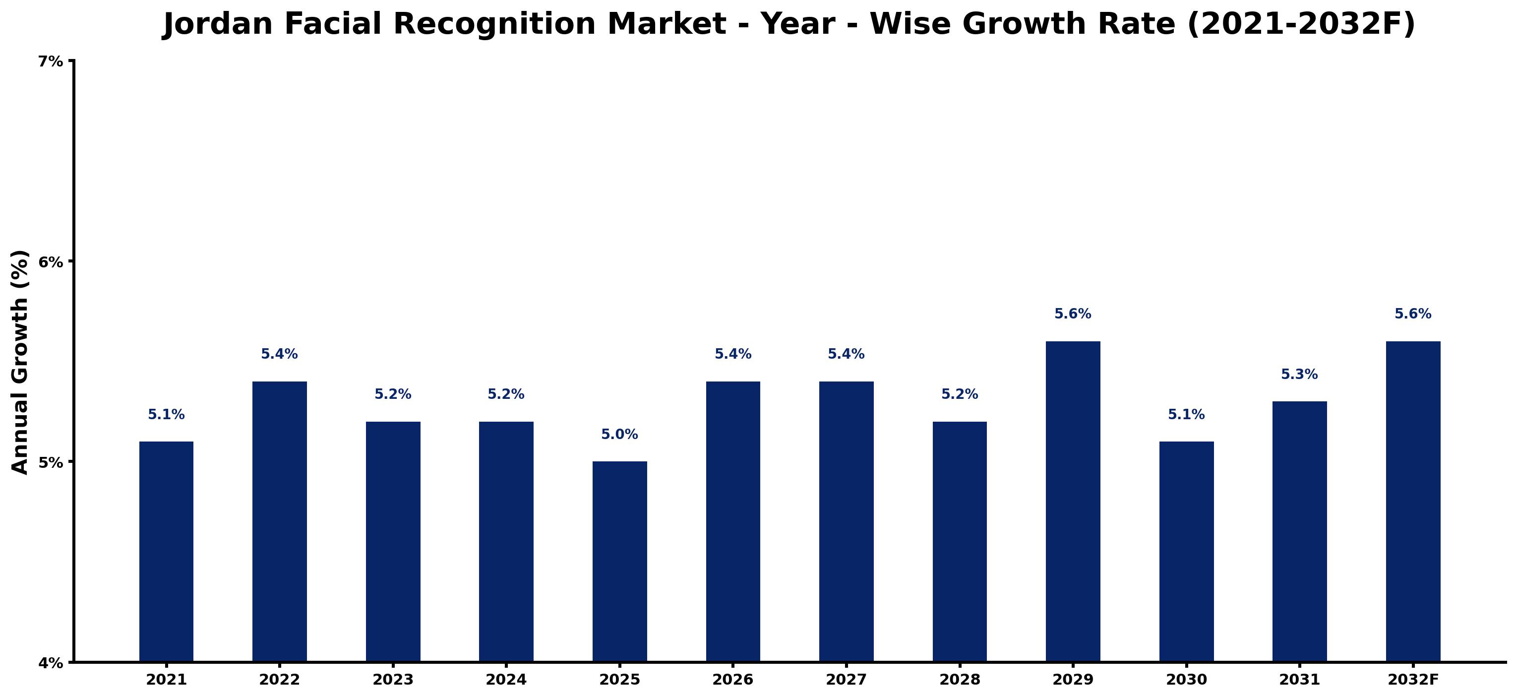 Jordan Facial Recognition Market Year-wise Growth Rate and Key Drivers