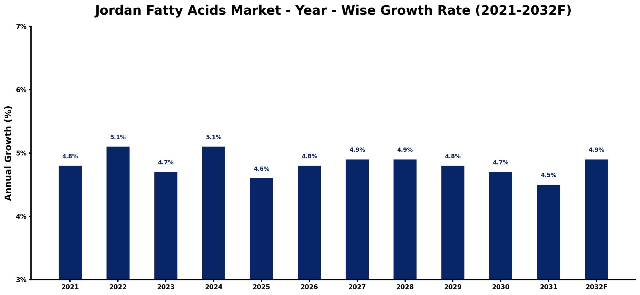 Jordan Fatty Acids Market Year-wise Growth Rate and Key Drivers