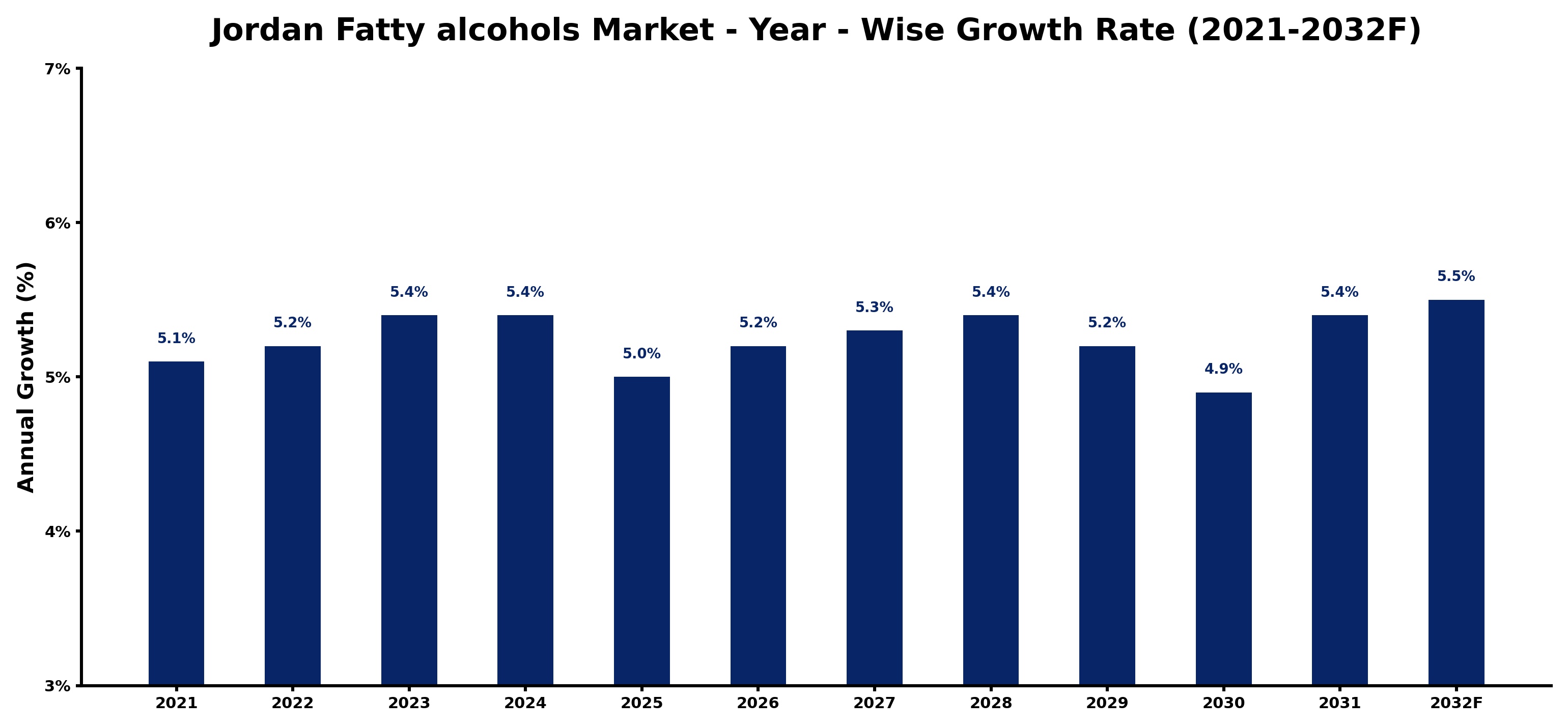 Jordan Fatty alcohols Market Year-wise Growth Rate and Key Drivers