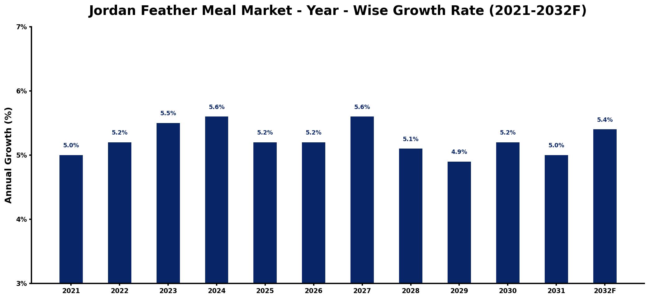 Jordan Feather Meal Market Year-wise Growth Rate and Key Drivers