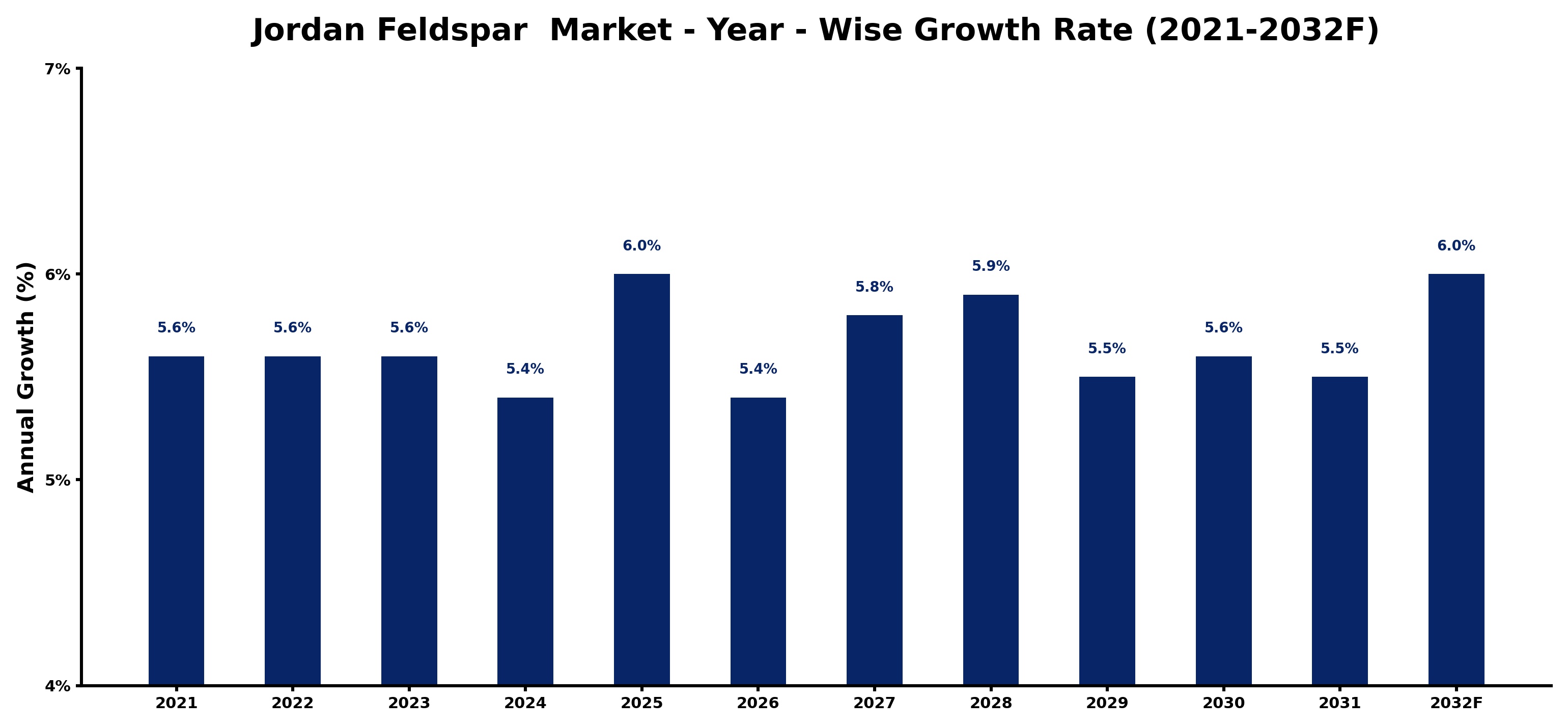 Jordan Feldspar Market Year-wise Growth Rate and Key Drivers