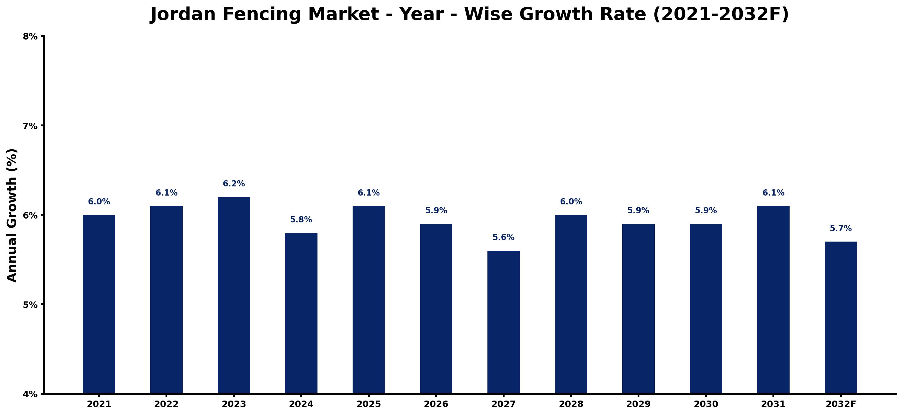 Jordan Fencing Market Year-wise Growth Rate and Key Drivers