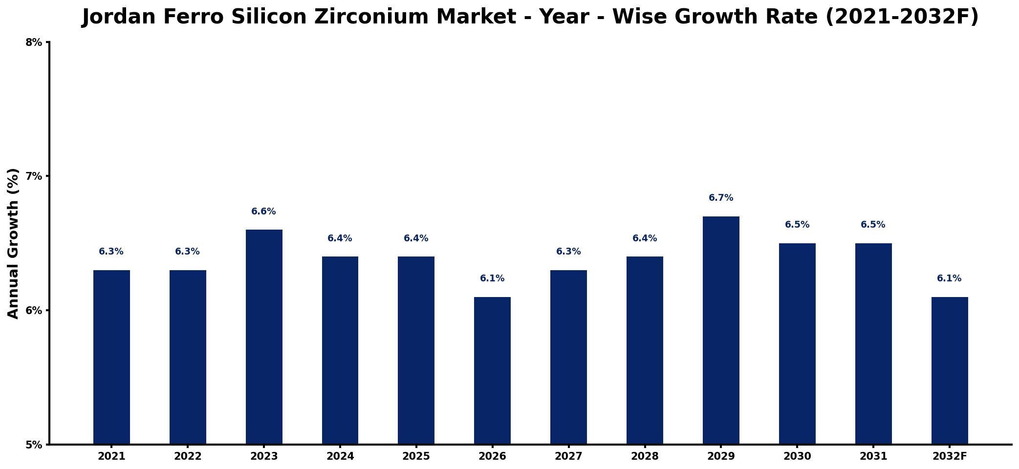 Jordan Ferro Silicon Zirconium Market Year-wise Growth Rate and Key Drivers