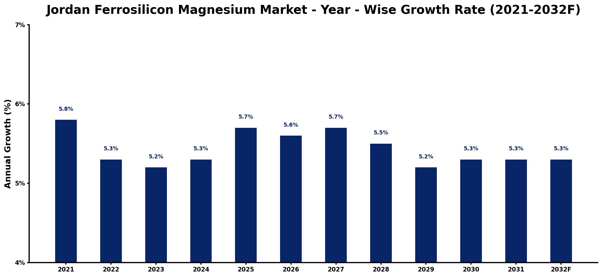 Jordan Ferrosilicon Magnesium Market Year-wise Growth Rate and Key Drivers