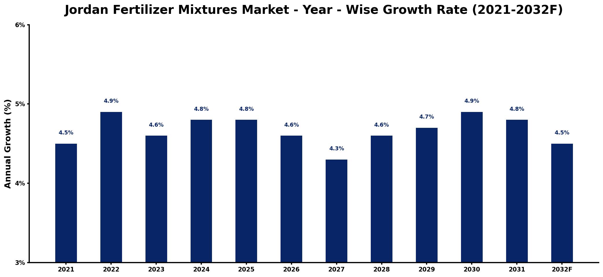 Jordan Fertilizer Mixtures Market Year-wise Growth Rate and Key Drivers