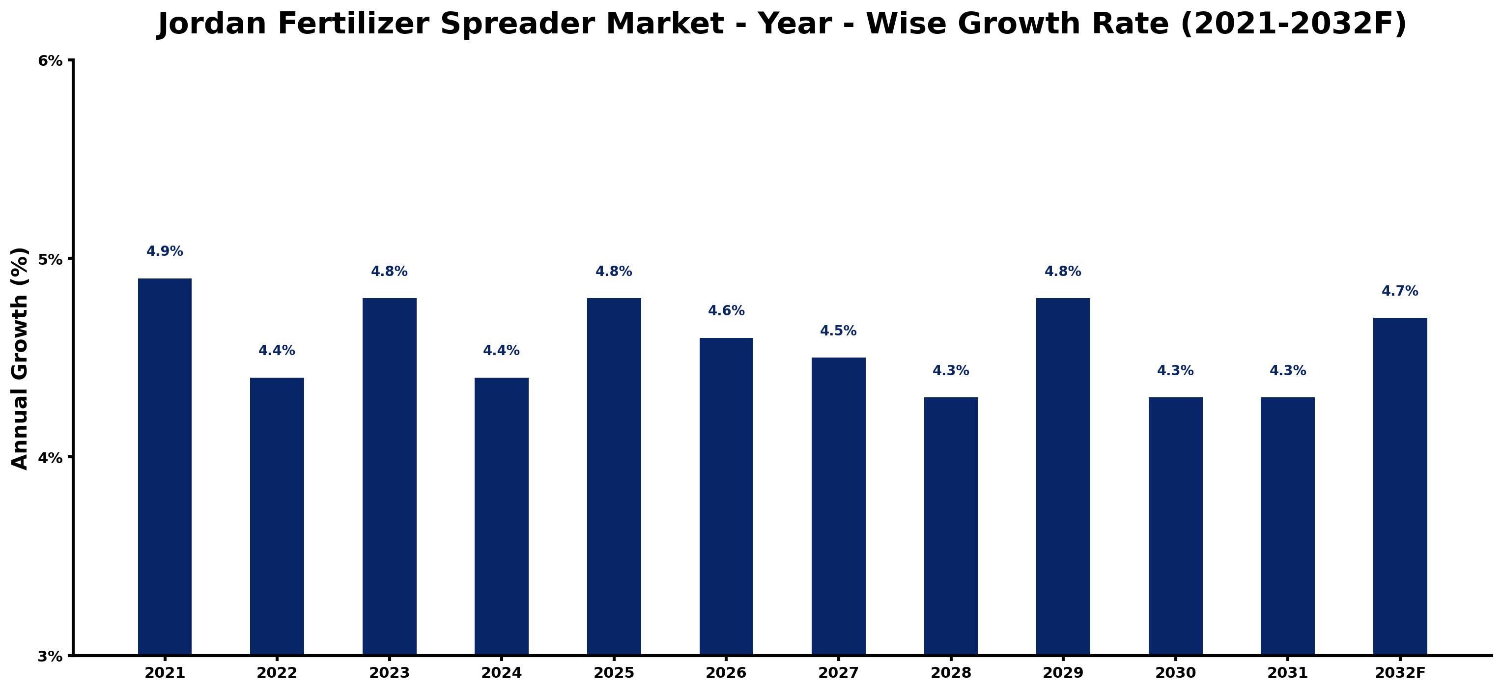 Jordan Fertilizer Spreader Market Year-wise Growth Rate and Key Drivers