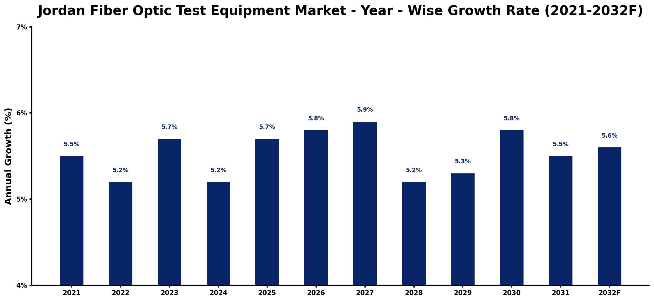 Jordan Fiber Optic Test Equipment Market Year-wise Growth Rate and Key Drivers