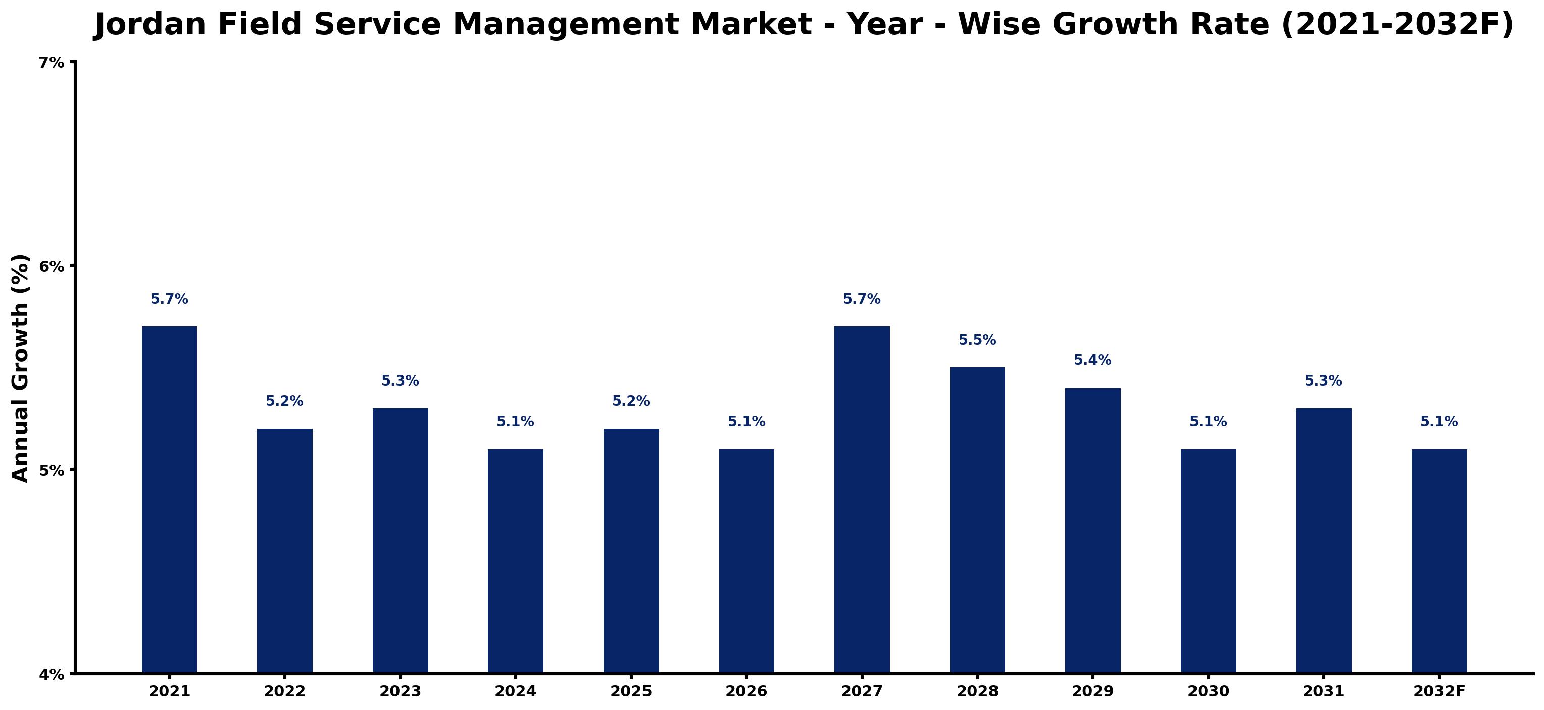 Jordan Field Service Management Market Year-wise Growth Rate and Key Drivers