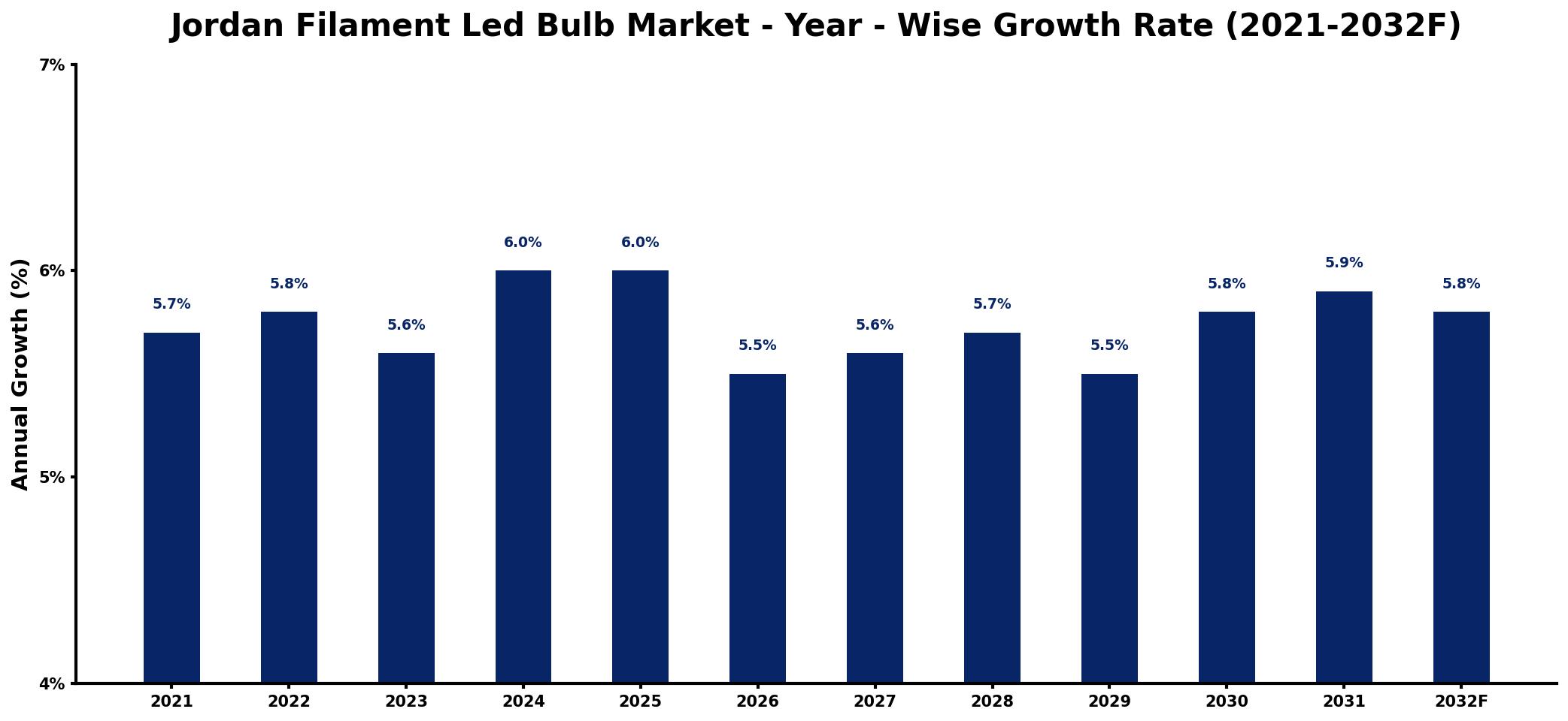 Jordan Filament Led Bulb Market Year-wise Growth Rate and Key Drivers