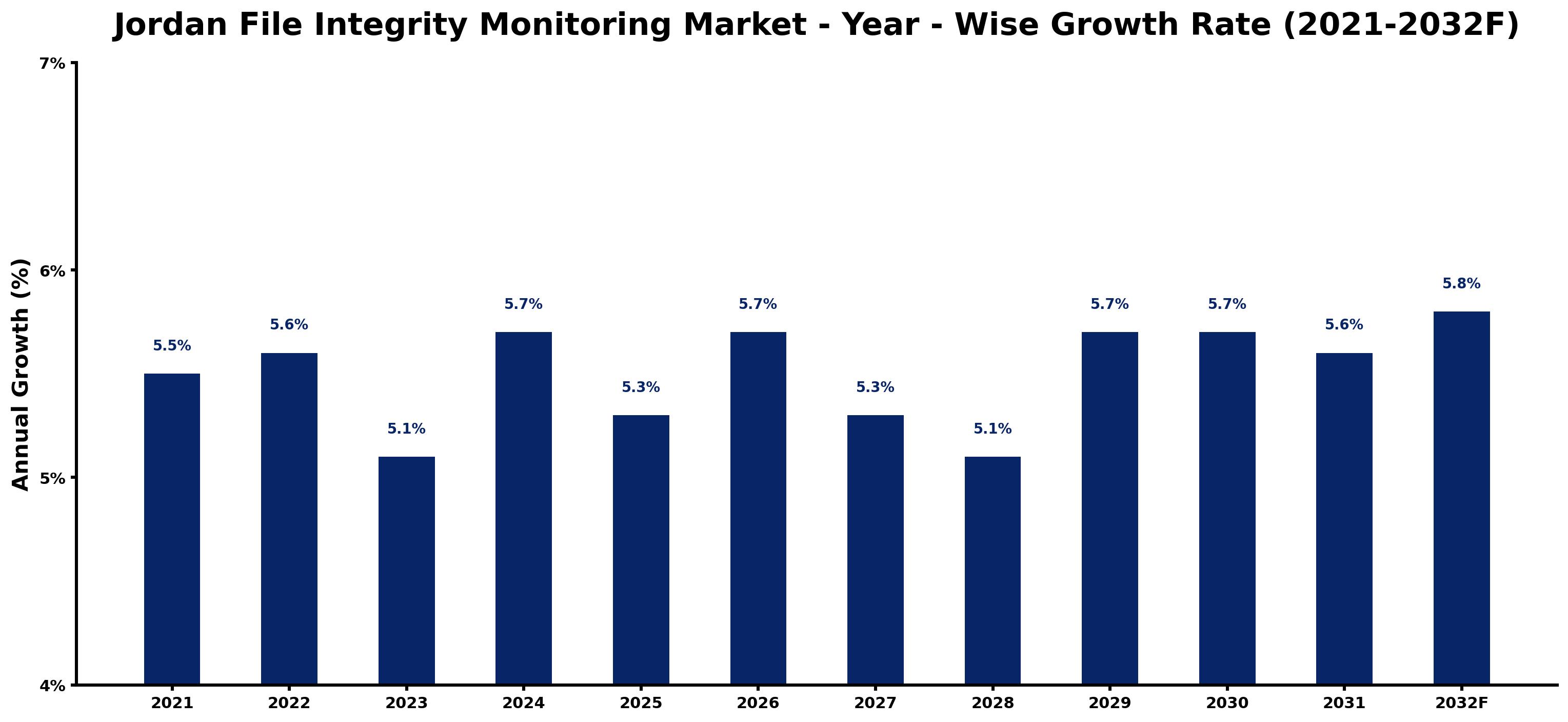 Jordan File Integrity Monitoring Market Year-wise Growth Rate and Key Drivers