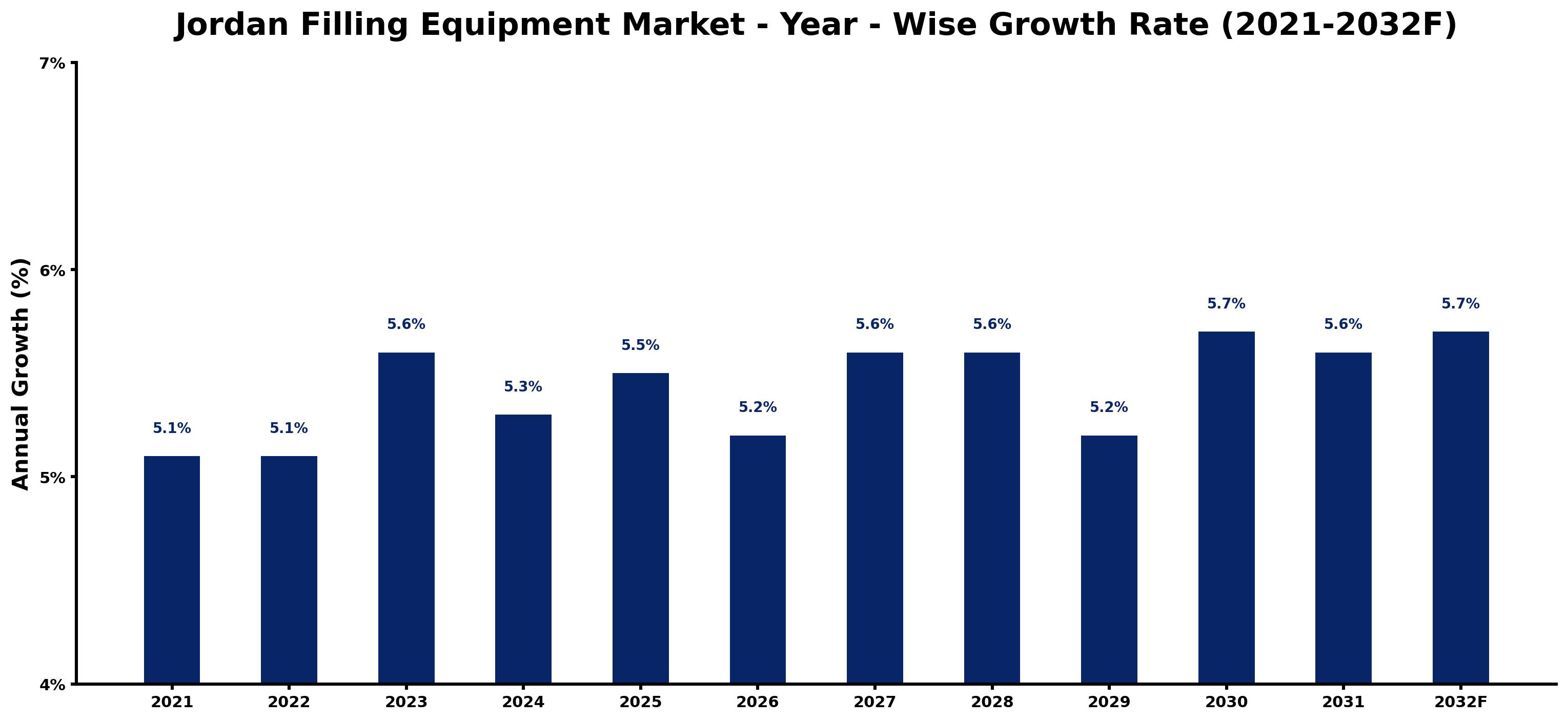 Jordan Filling Equipment Market Year-wise Growth Rate and Key Drivers