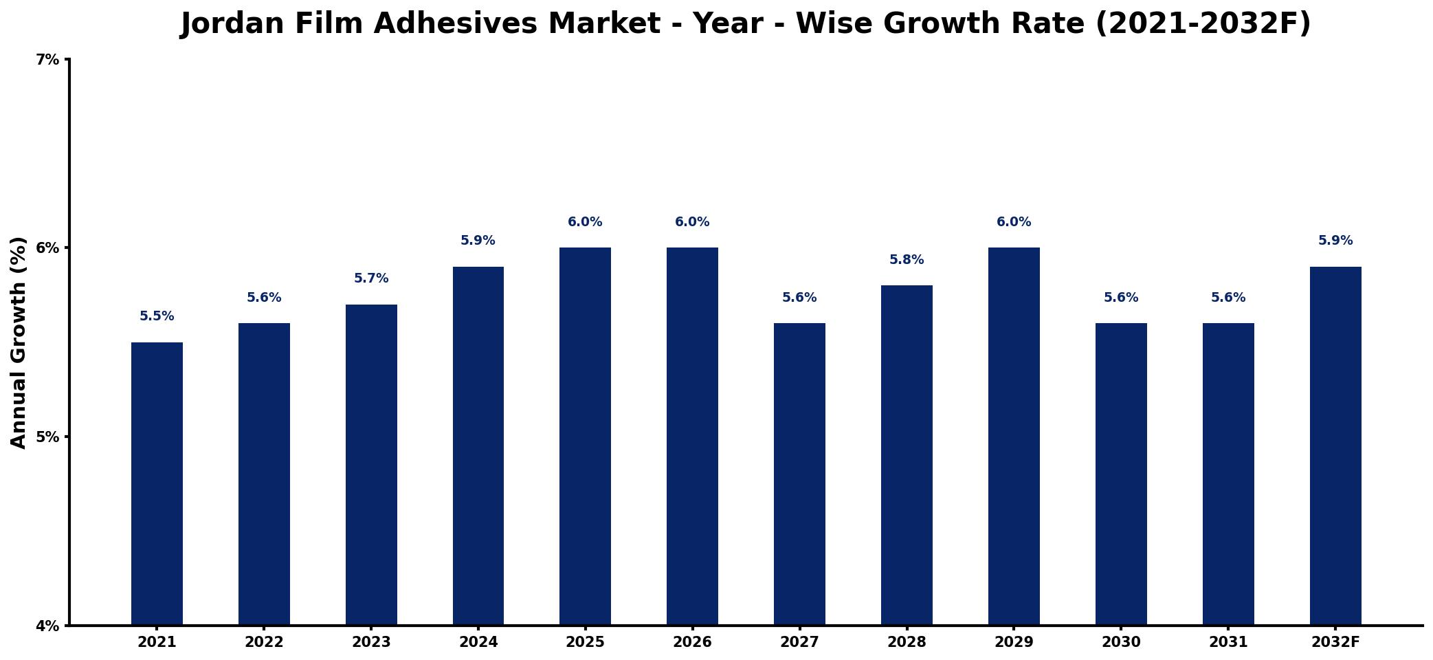 Jordan Film Adhesives Market Year-wise Growth Rate and Key Drivers