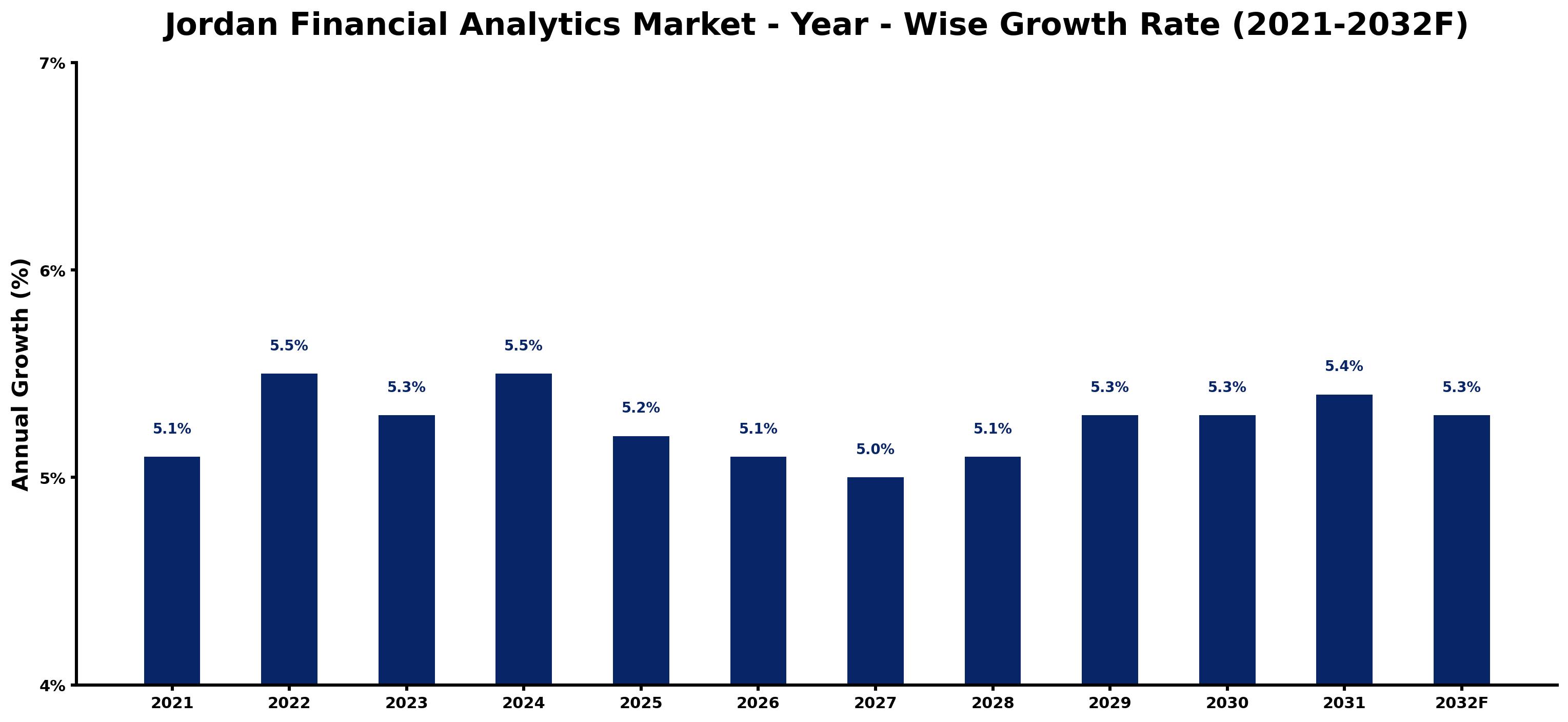 Jordan Financial Analytics Market Year-wise Growth Rate and Key Drivers