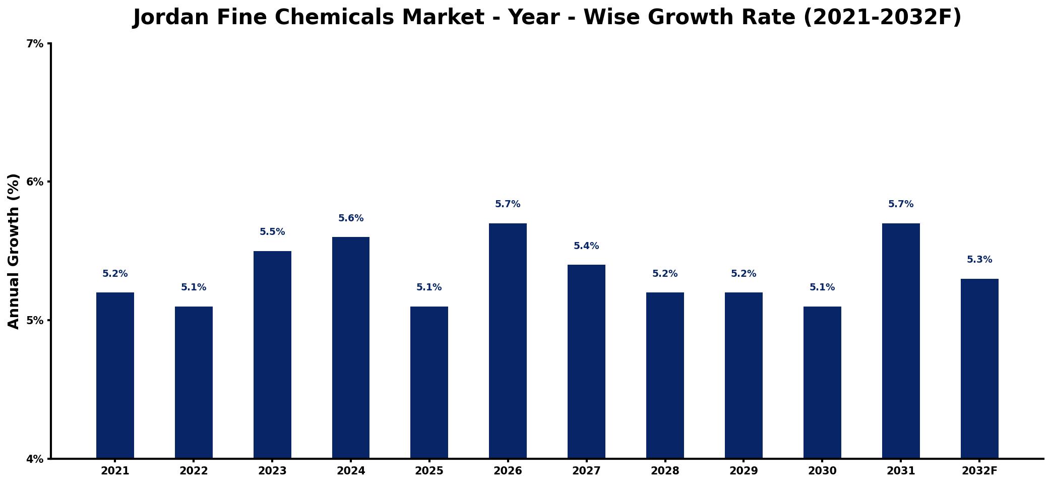 Jordan Fine Chemicals Market Year-wise Growth Rate and Key Drivers