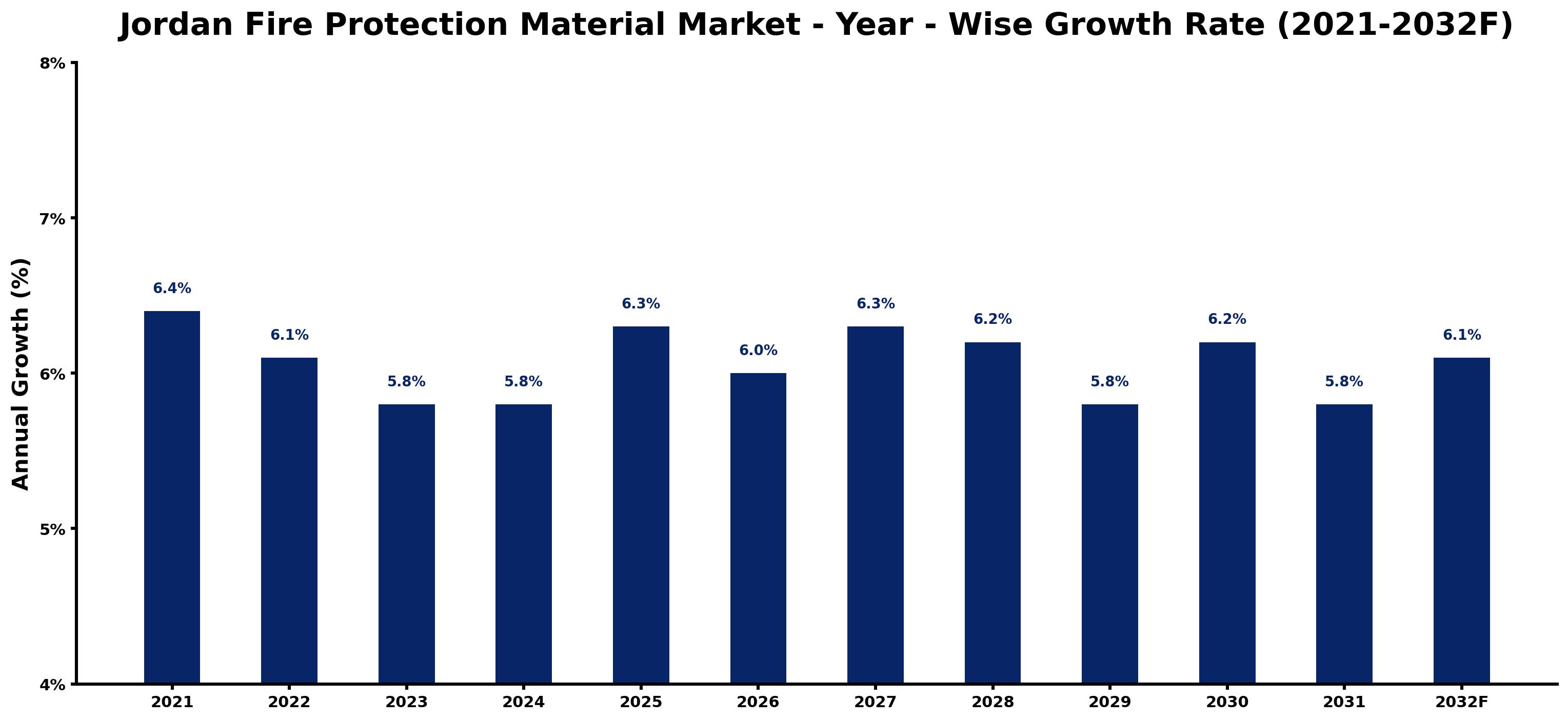 Jordan Fire Protection Material Market Year-wise Growth Rate and Key Drivers