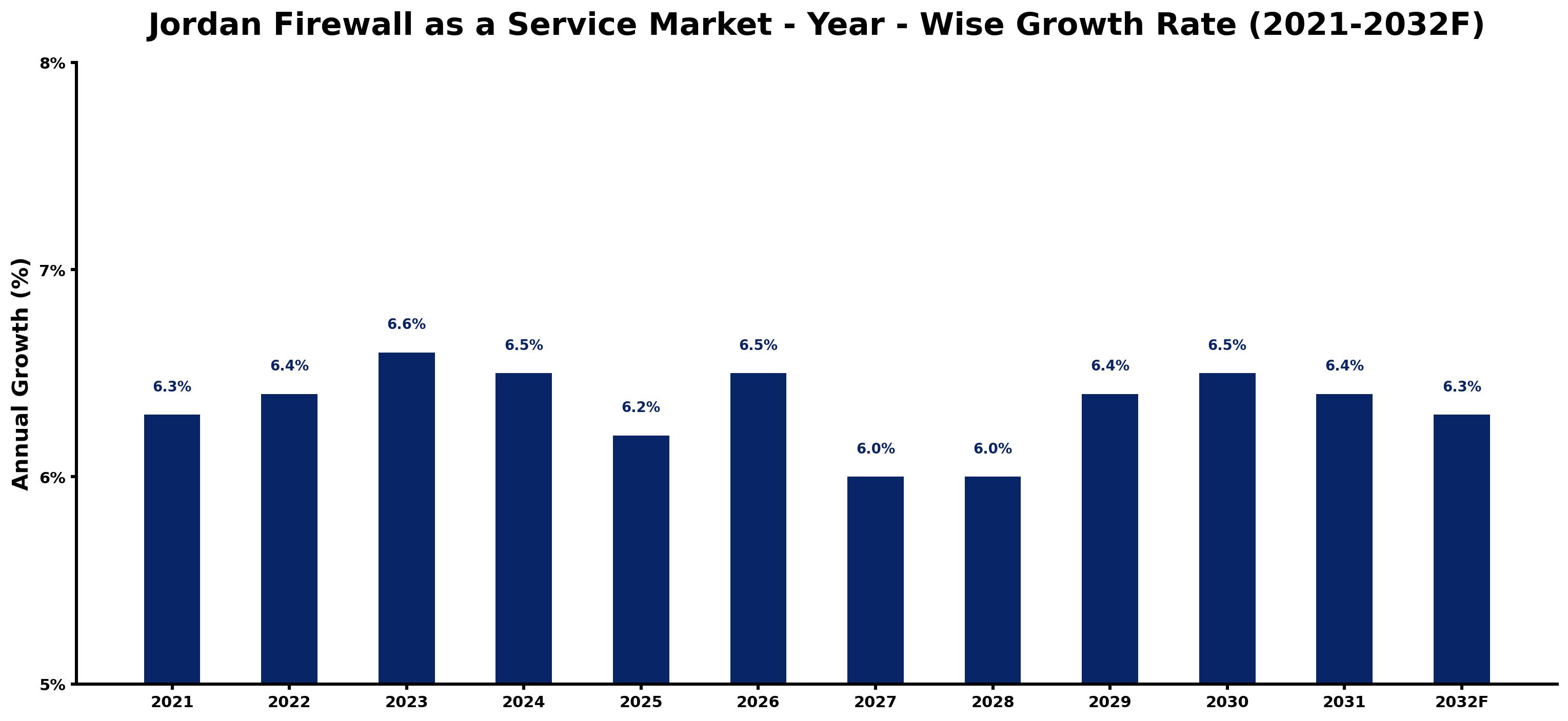 Jordan Firewall as a Service Market Year-wise Growth Rate and Key Drivers