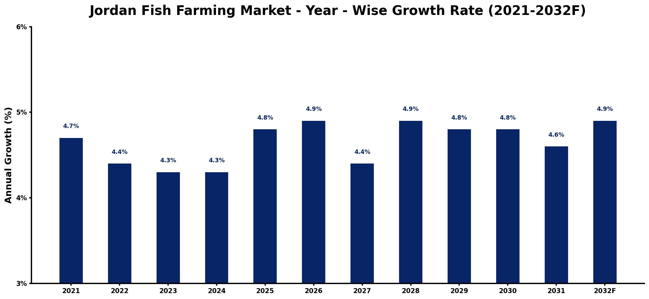 Jordan Fish Farming Market Year-wise Growth Rate and Key Drivers