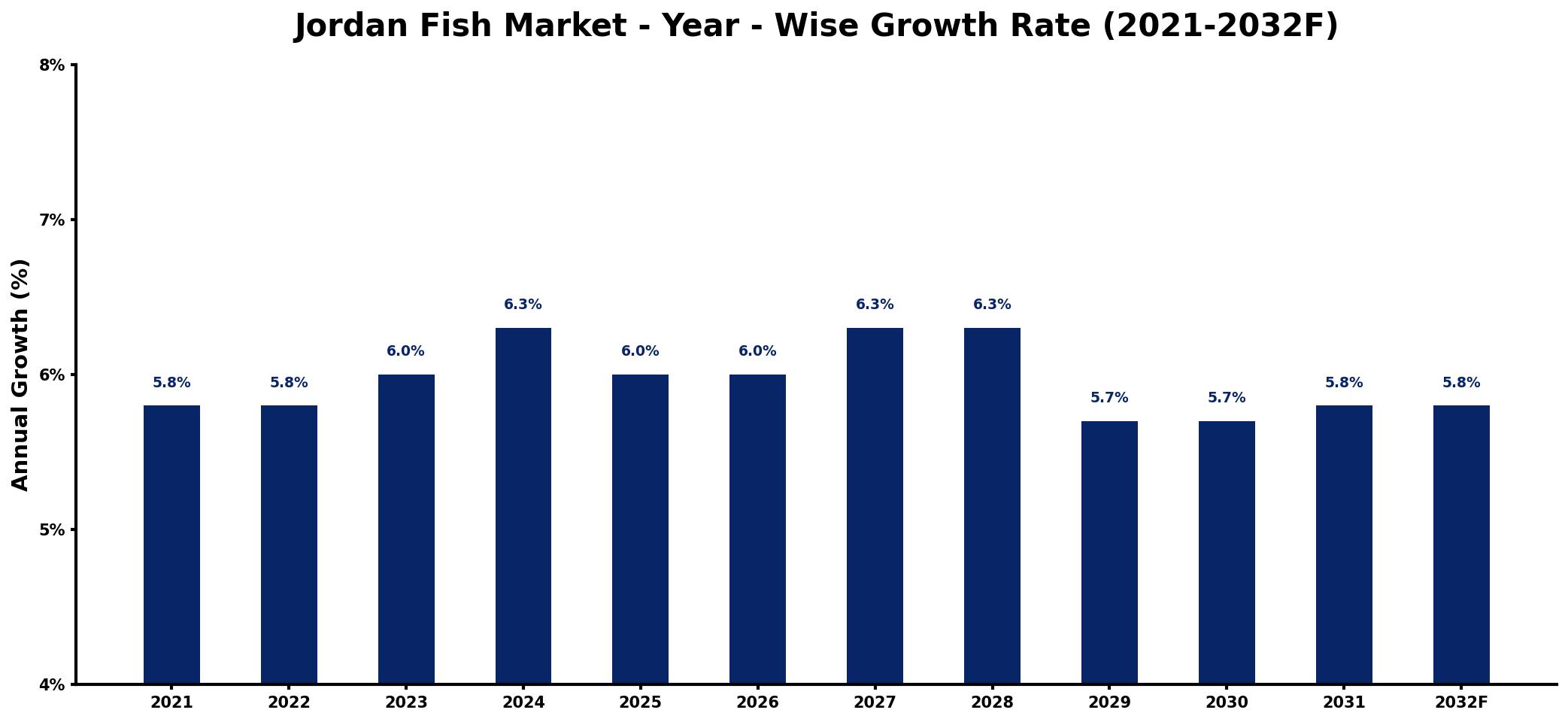 Jordan Fish Market Year-wise Growth Rate and Key Drivers